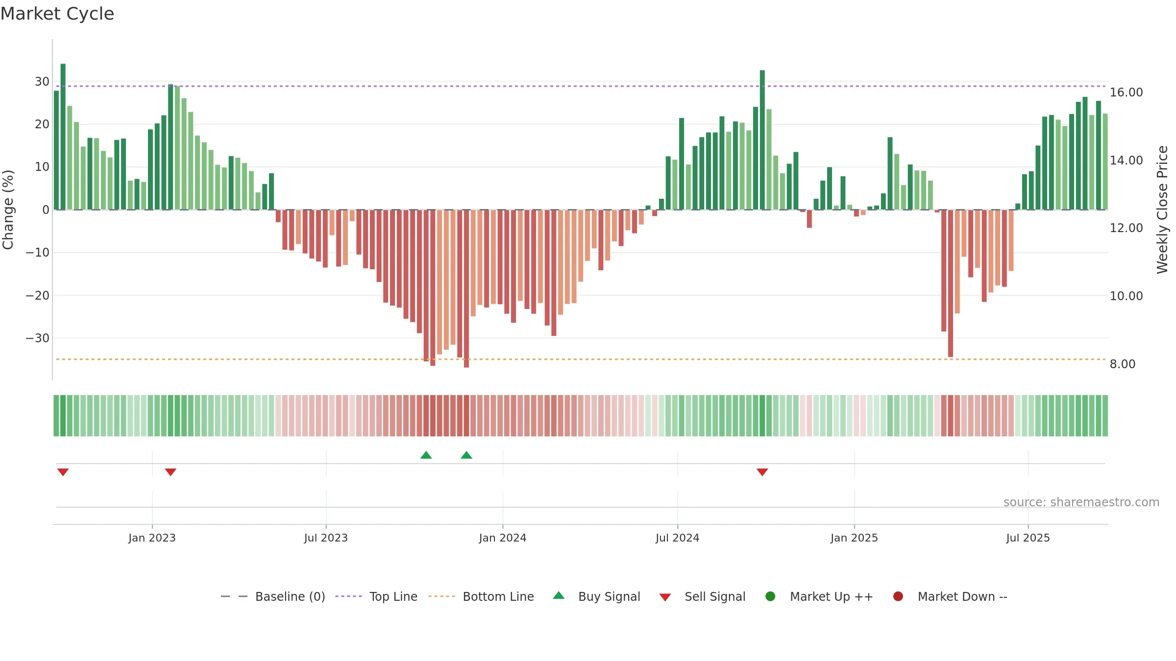 SOHU weekly Market Cycle chart, closing 2025-09-19.