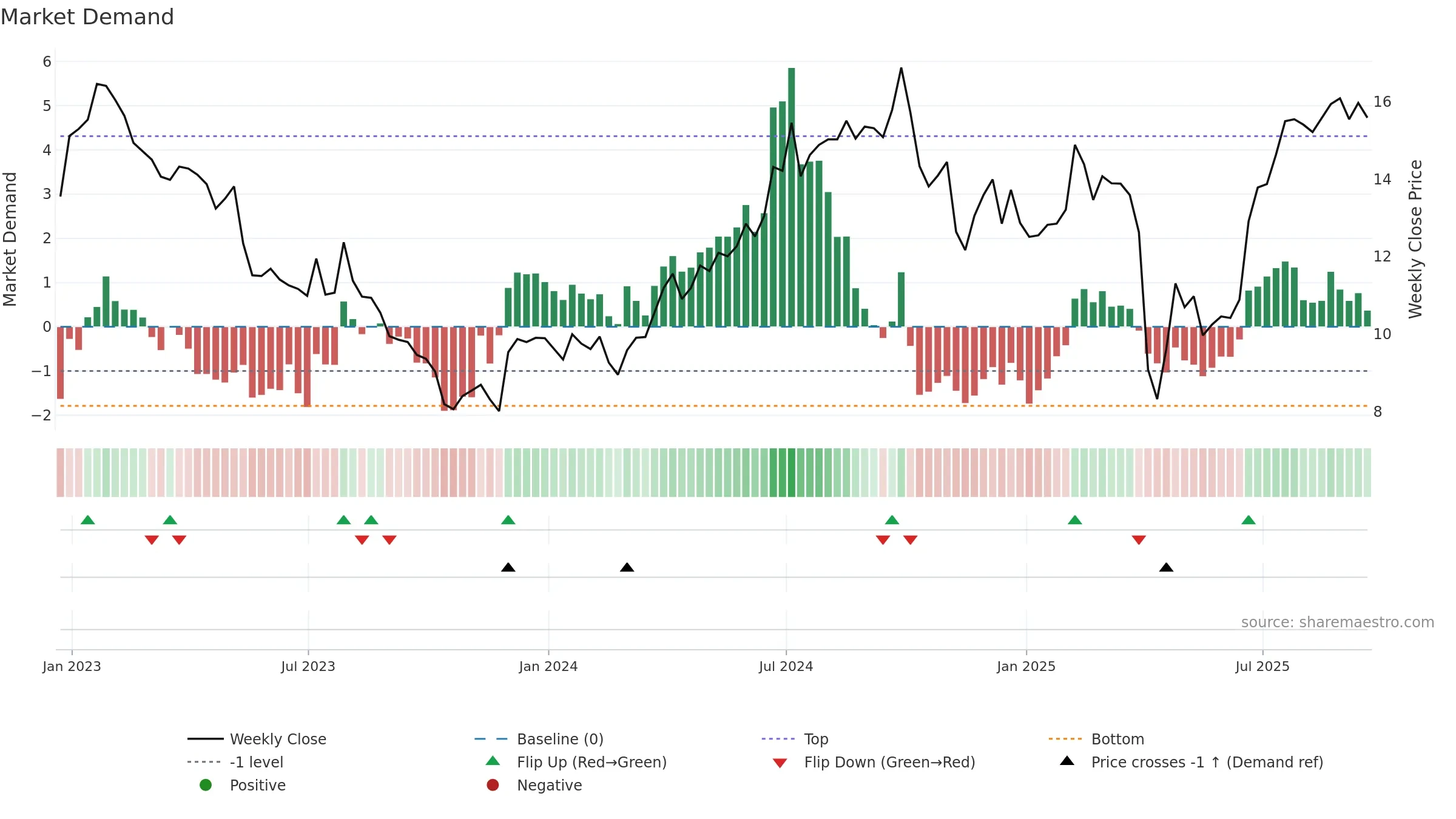 SOHU weekly Market Demand chart, closing 2025-09-19.