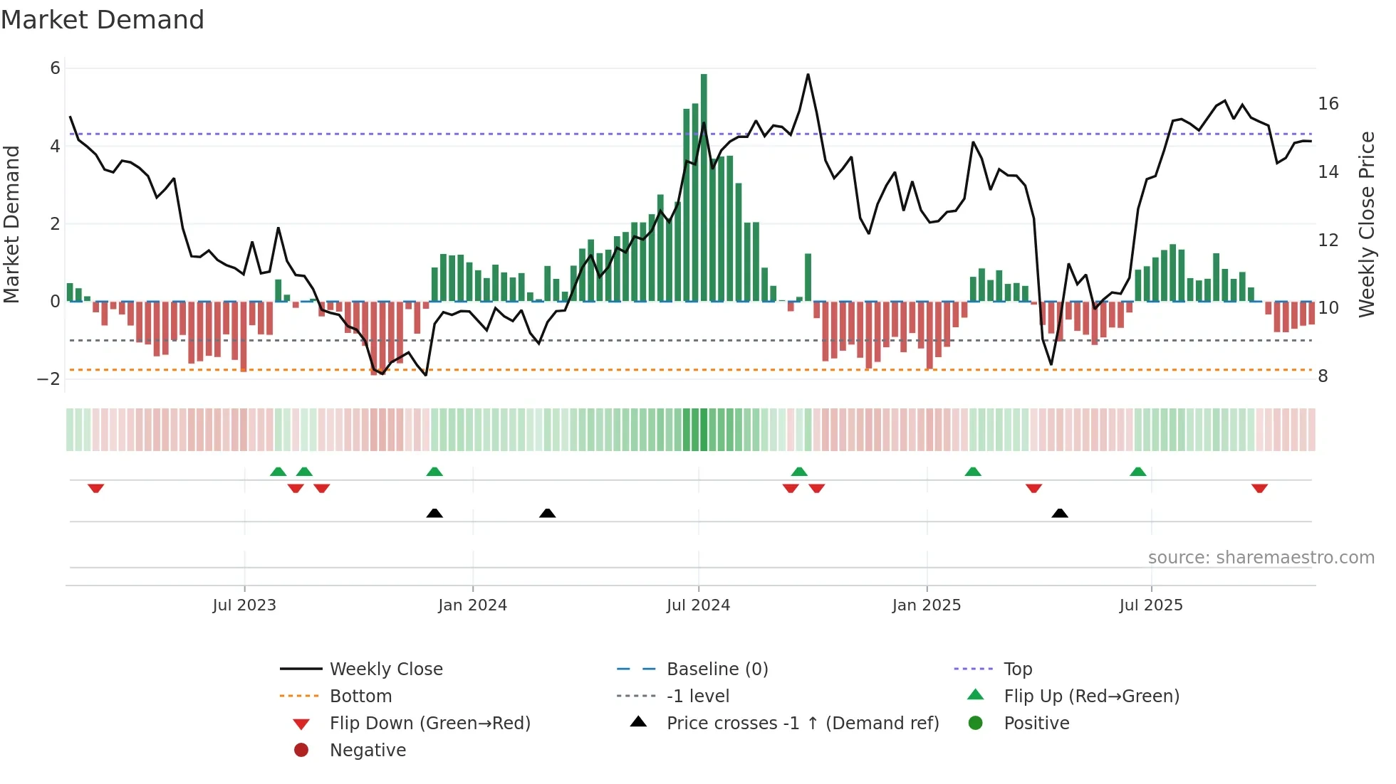 SOHU weekly Market Demand chart