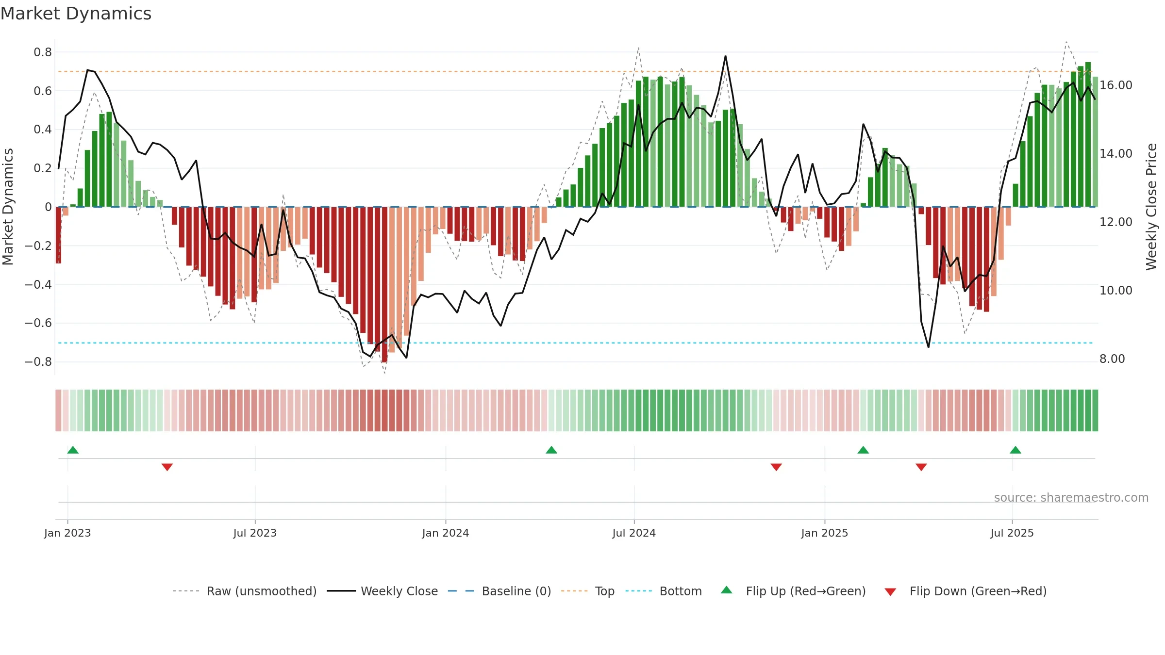 SOHU weekly Market Dynamics chart, closing 2025-09-19.