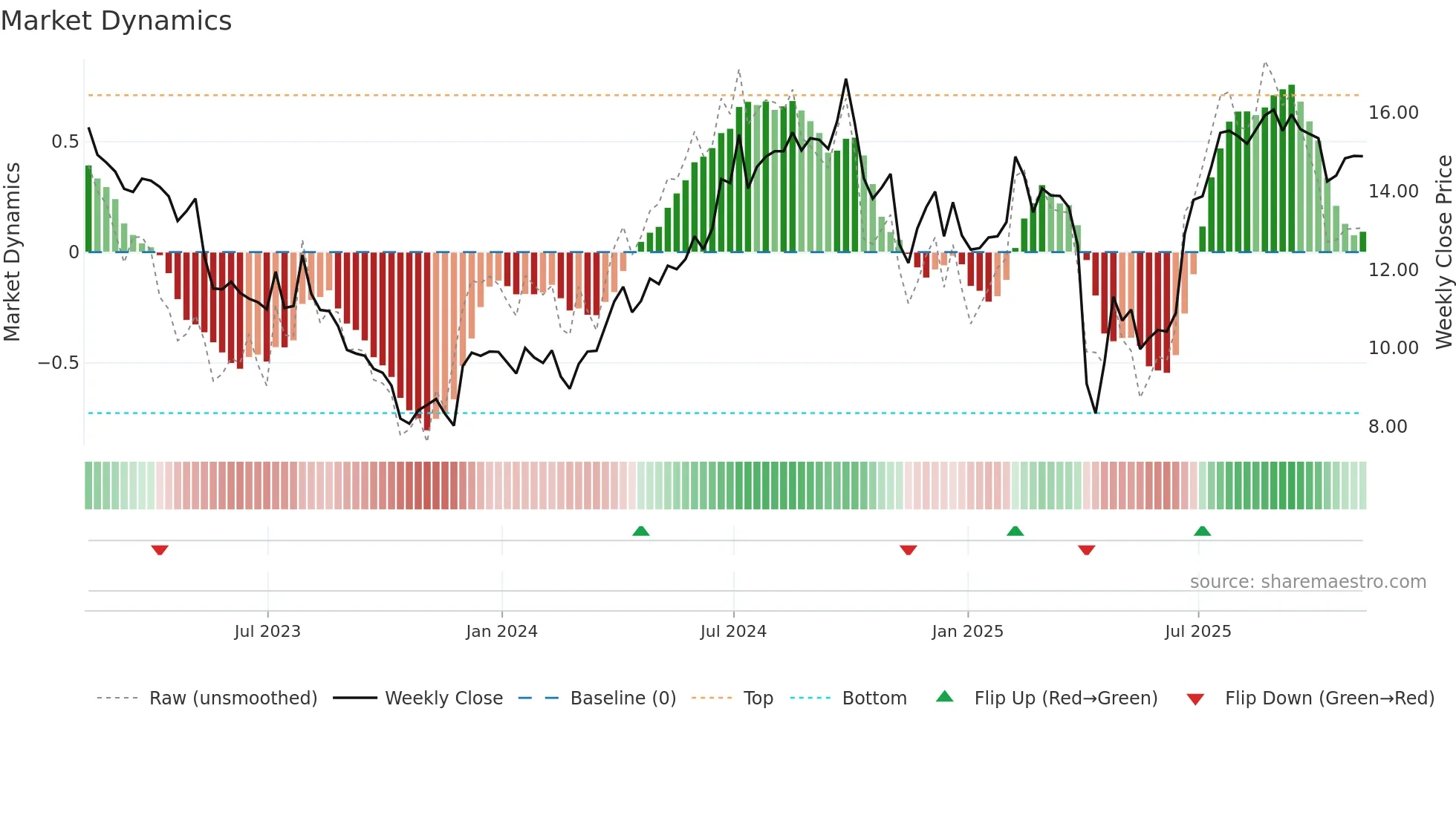 SOHU weekly Market Dynamics chart