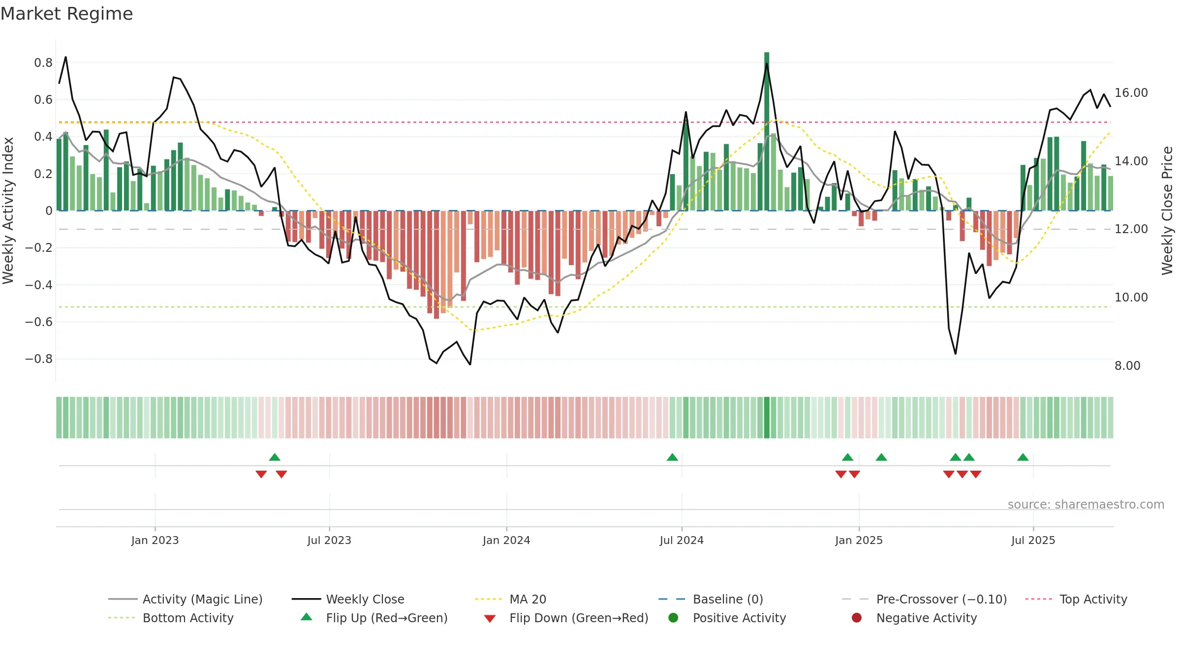 SOHU weekly Market Snapshot chart, closing 2025-09-19.