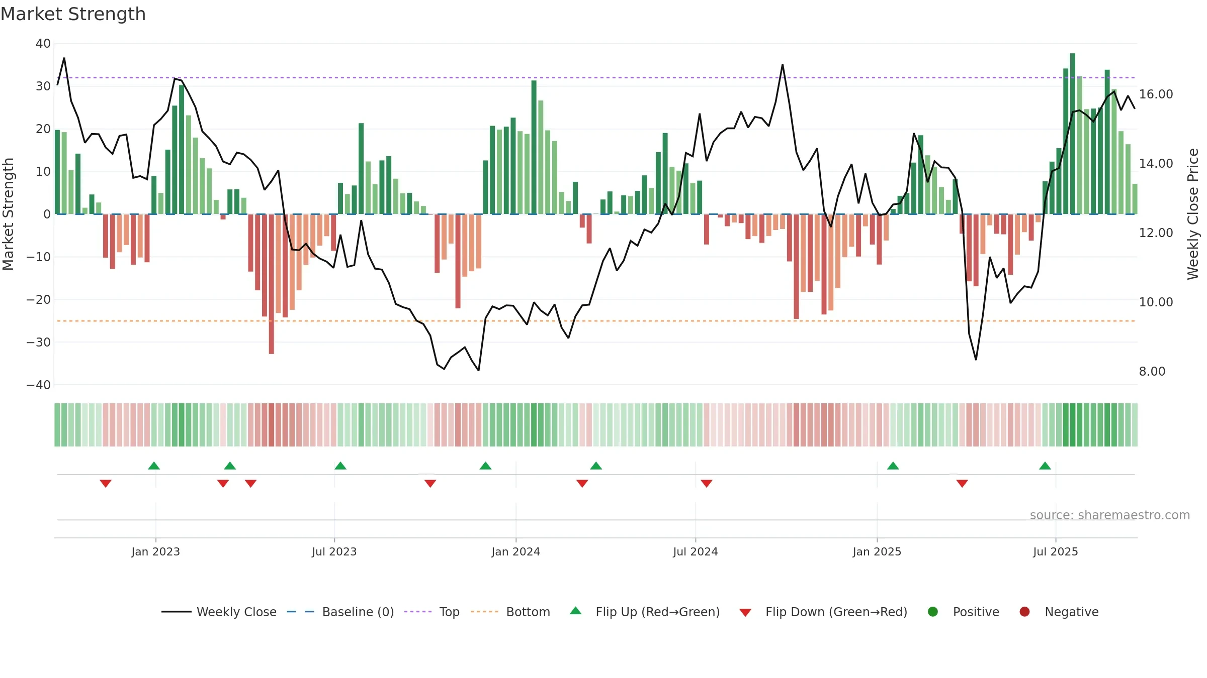 SOHU weekly Market Strength chart, closing 2025-09-19.