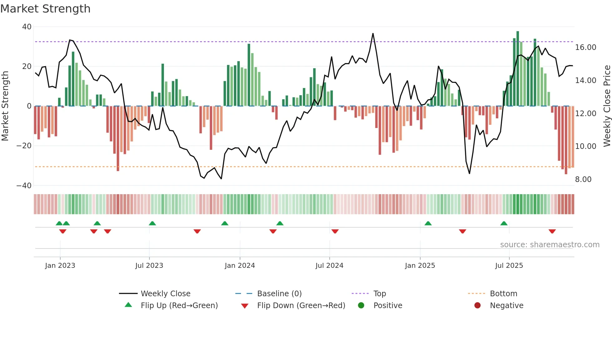SOHU weekly Market Strength chart