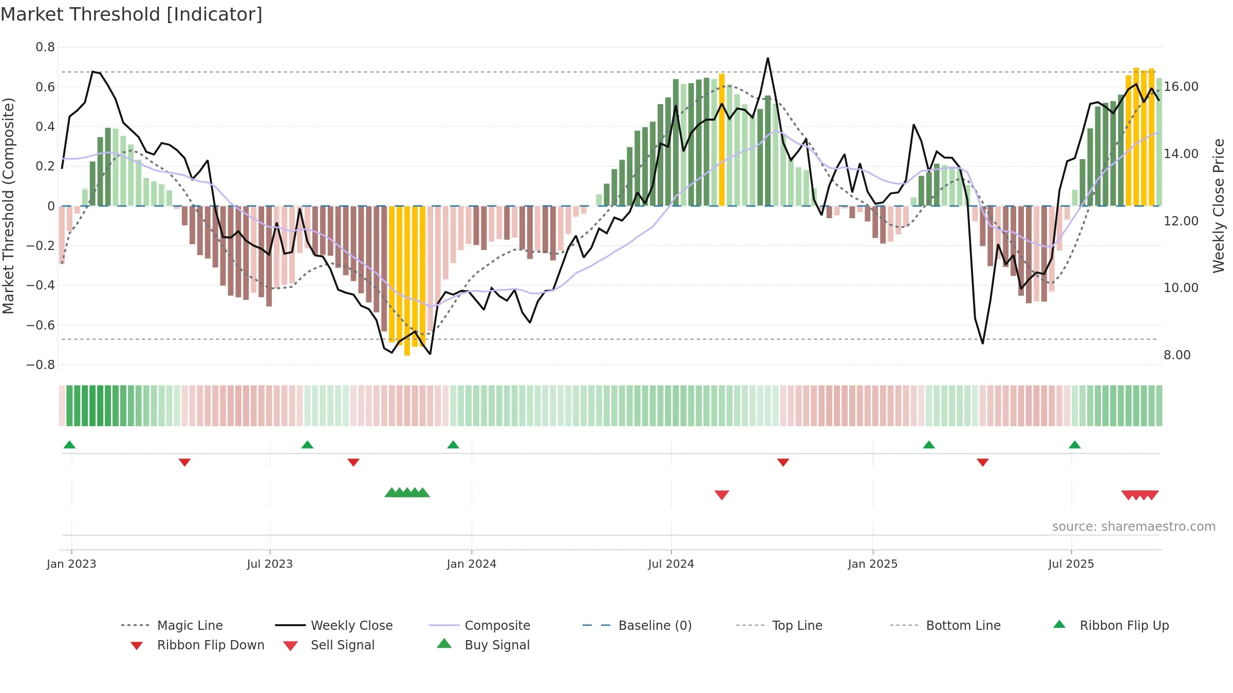 SOHU weekly Market Threshold chart, closing 2025-09-19.