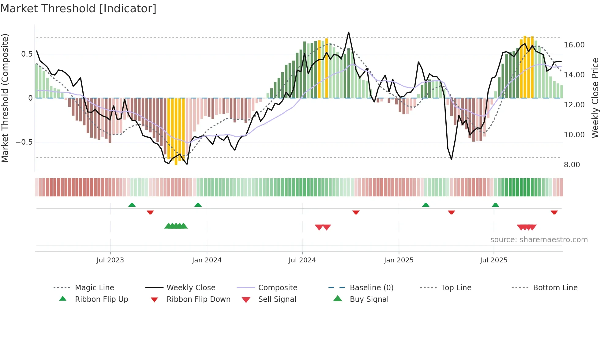 SOHU weekly Market Threshold chart