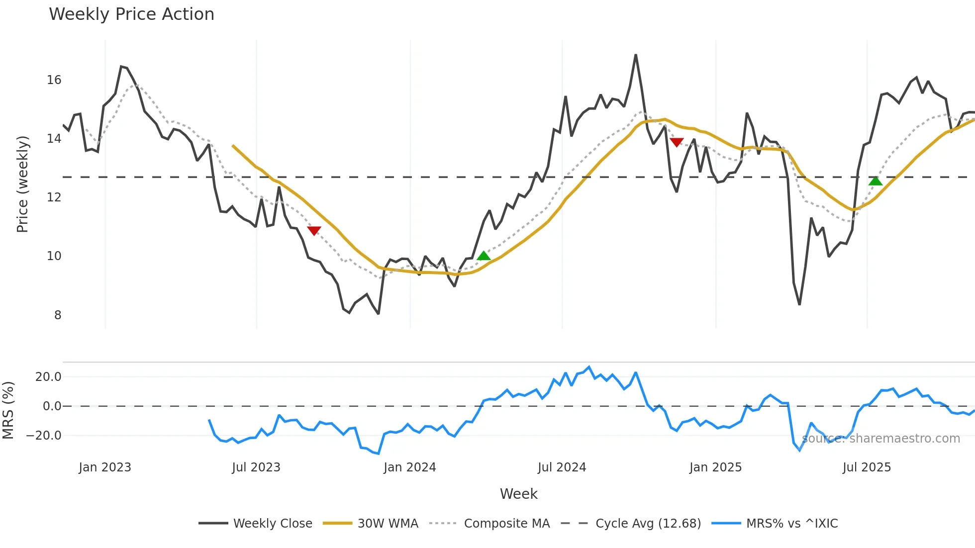 SOHU weekly Price Action chart, closing 2025-11-07