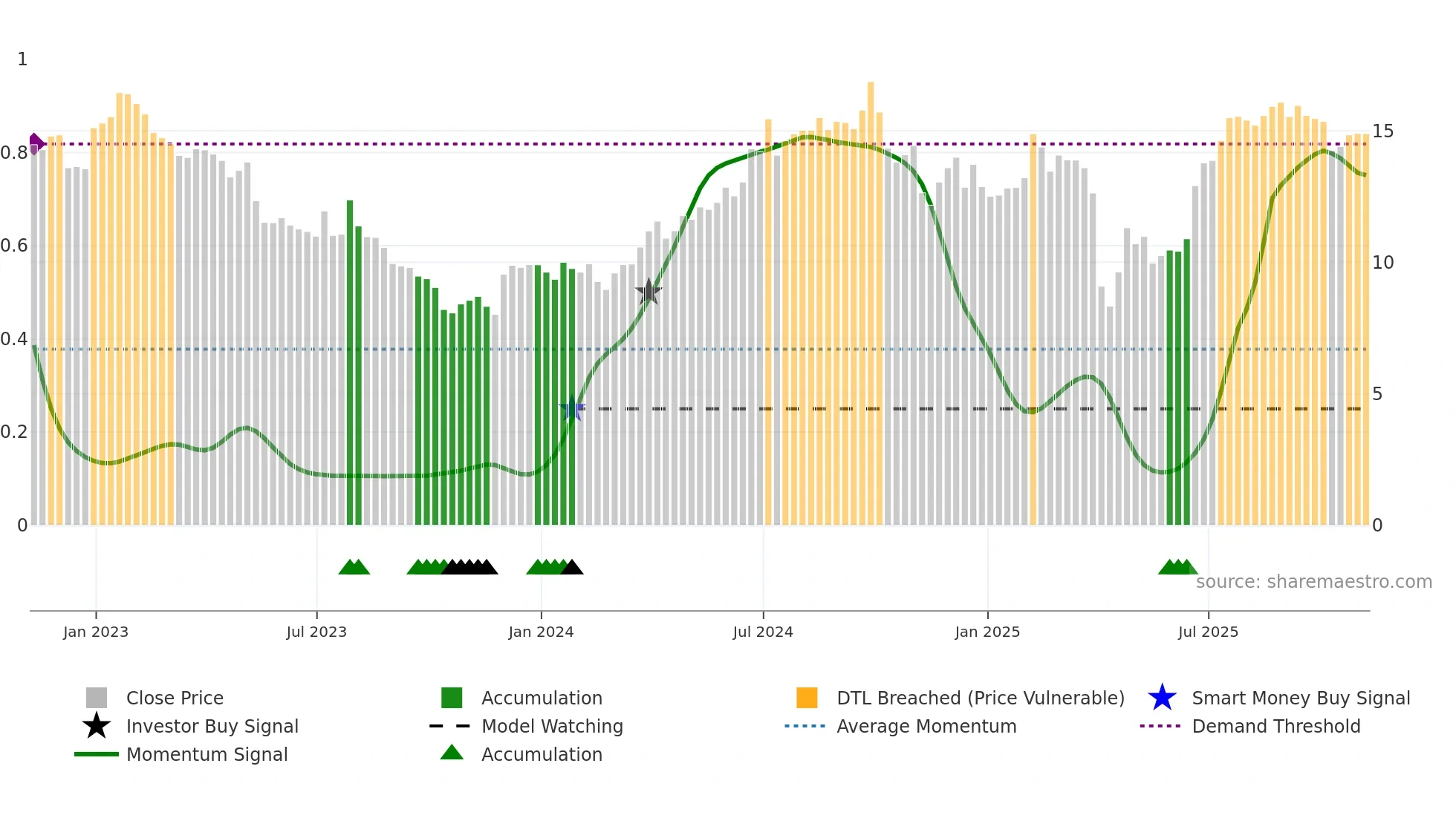 SOHU weekly Smart Money chart
