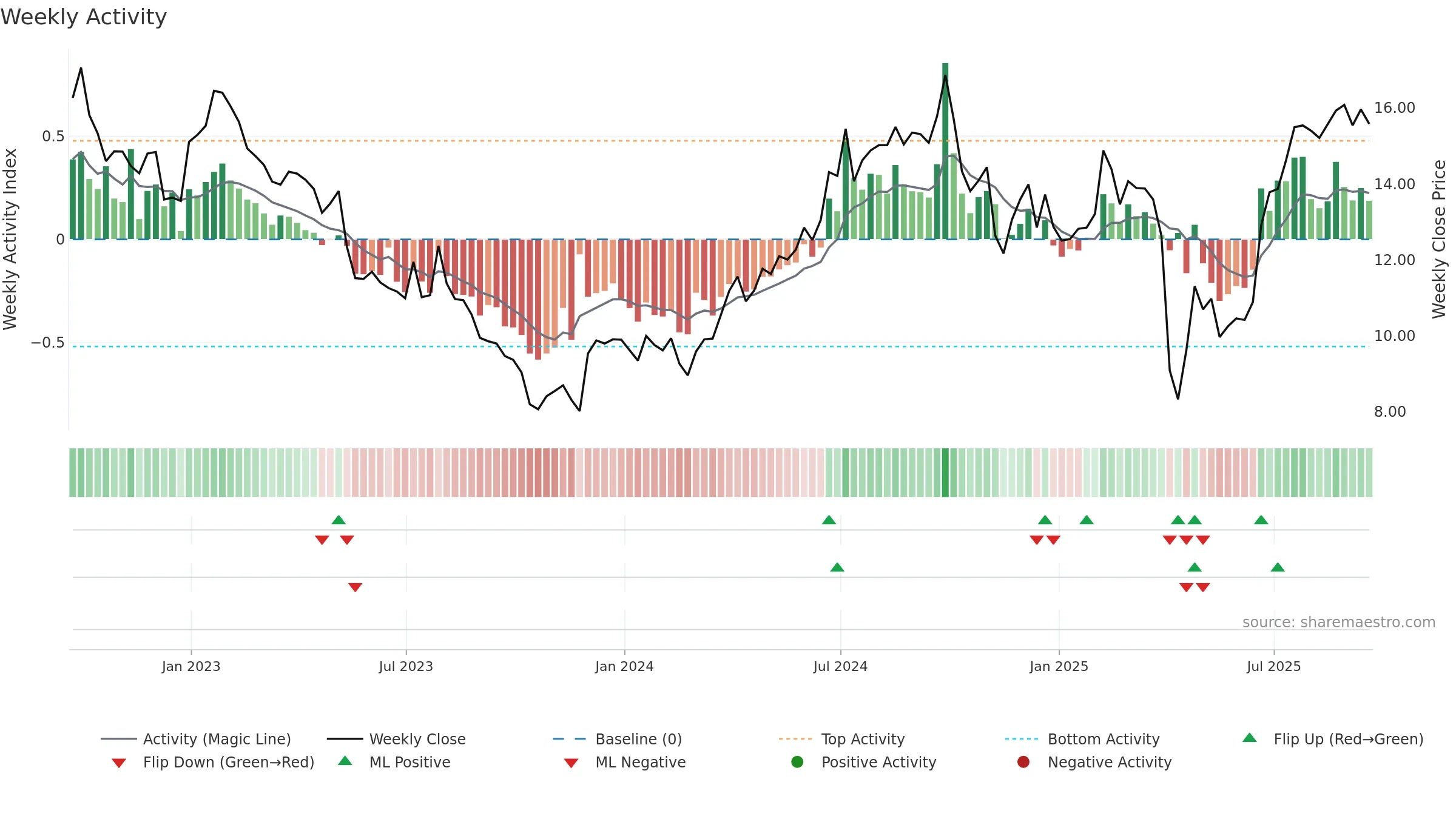 SOHU weekly Activity chart, closing 2025-09-19.