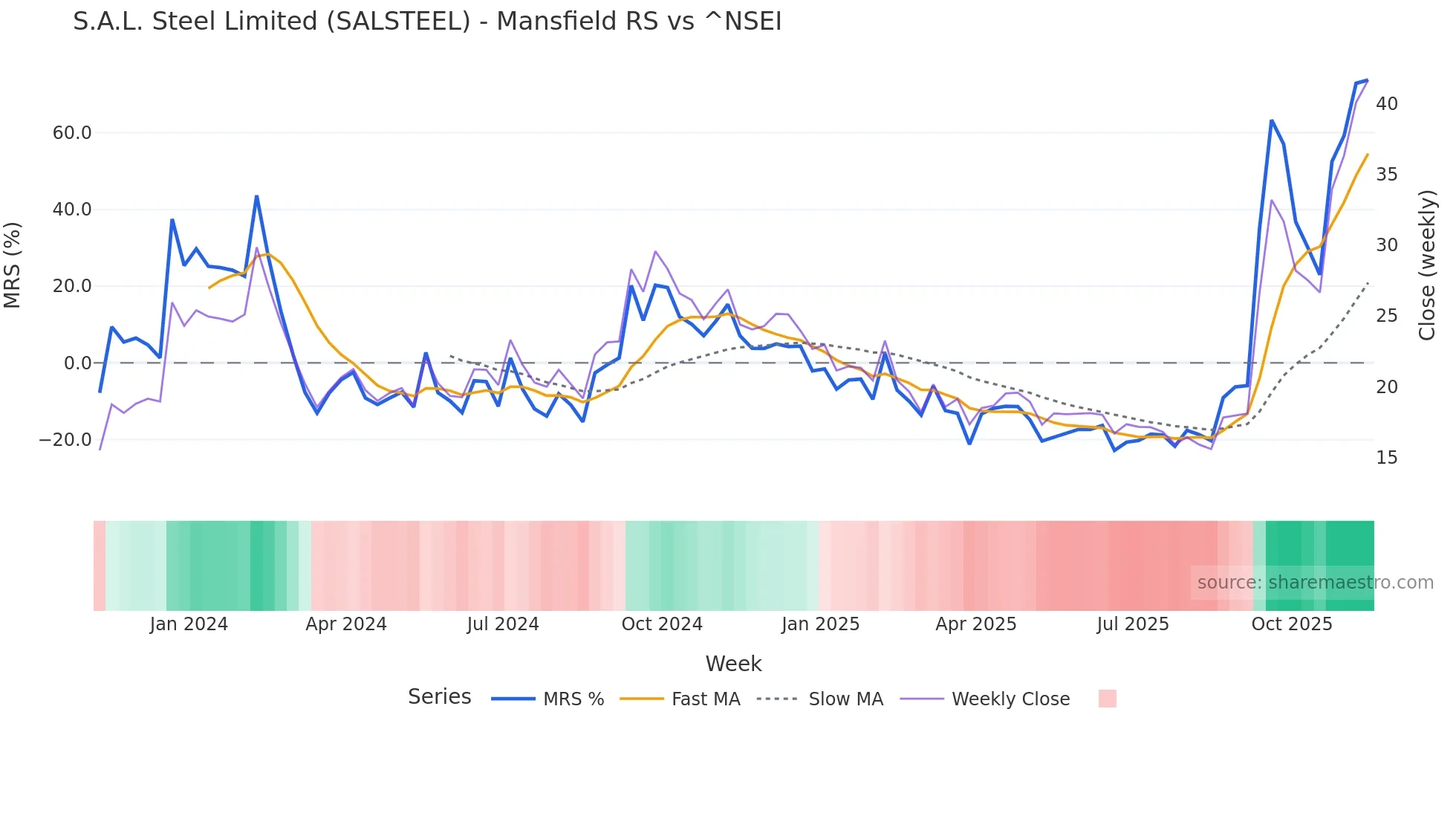 SALSTEEL Mansfield Relative Strength chart
