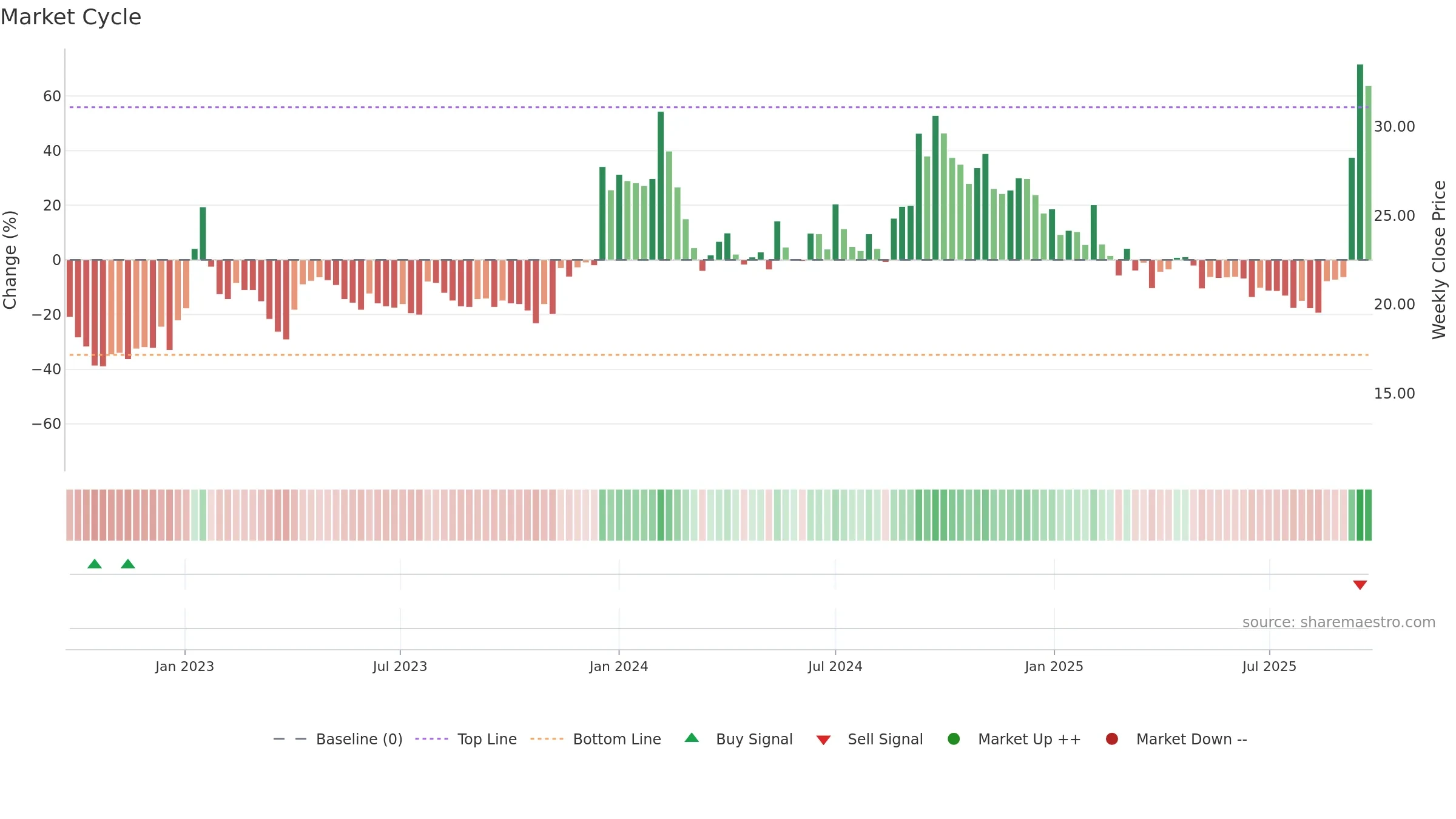SALSTEEL weekly Market Cycle chart, closing 2025-09-22.