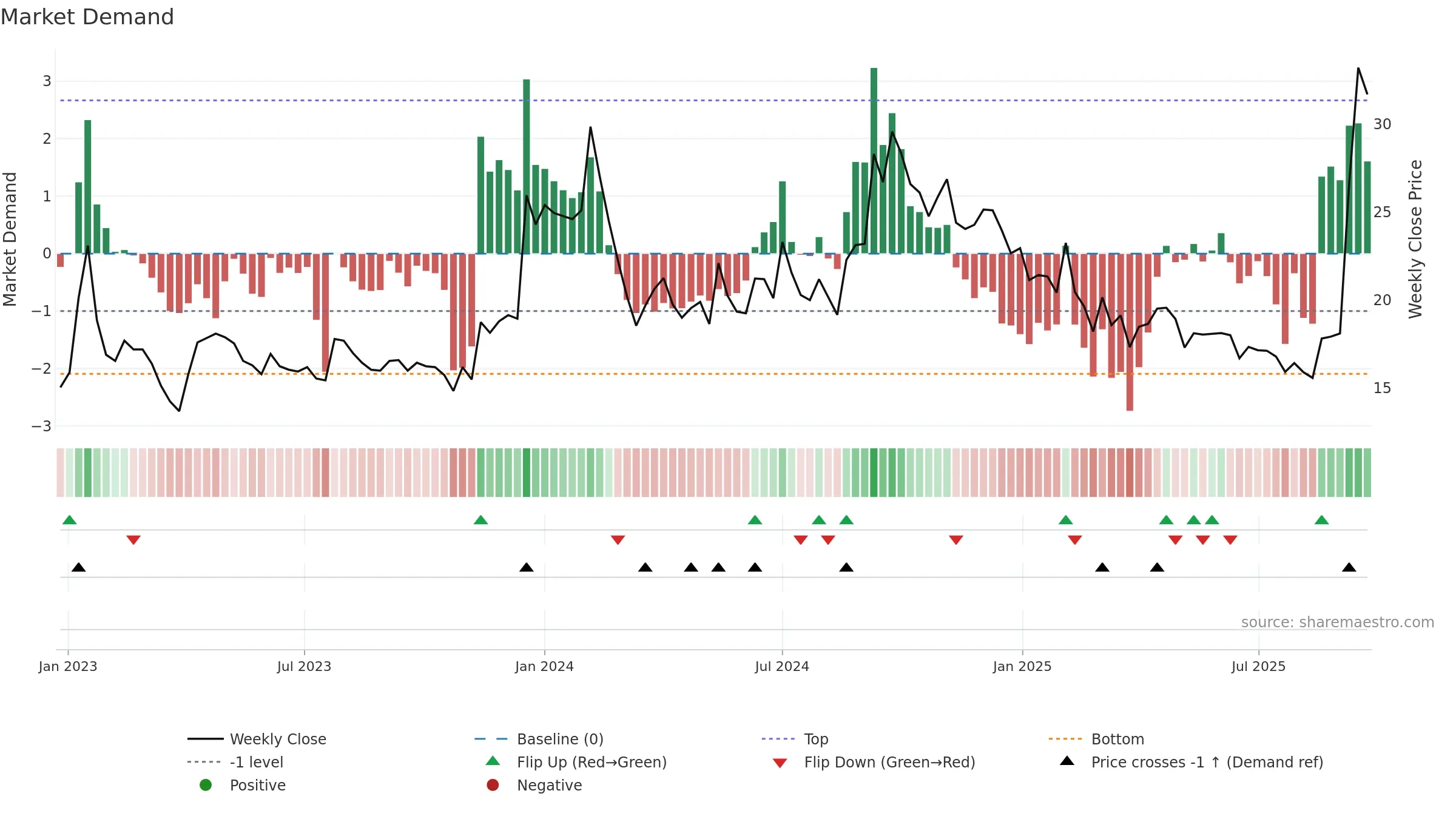 SALSTEEL weekly Market Demand chart, closing 2025-09-22.