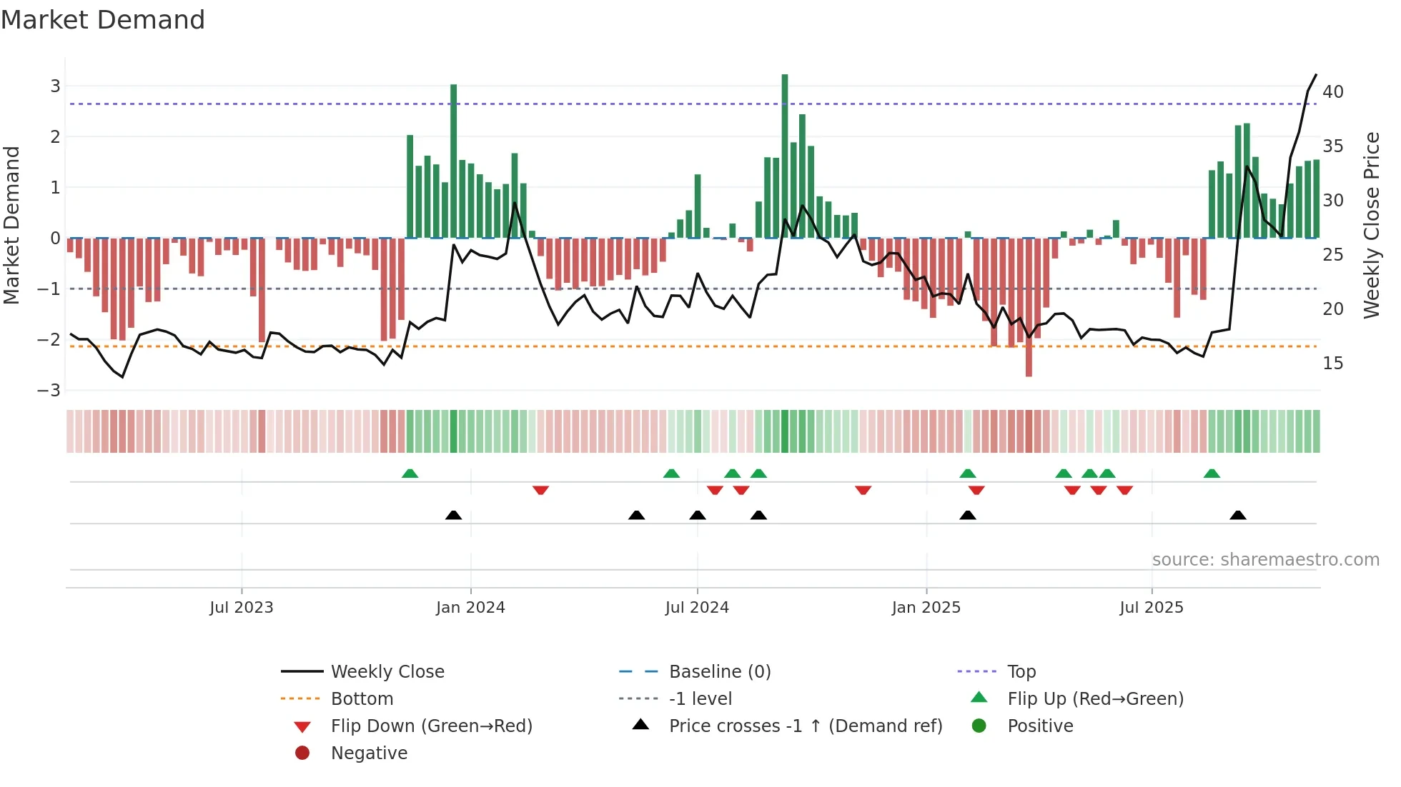 SALSTEEL weekly Market Demand chart