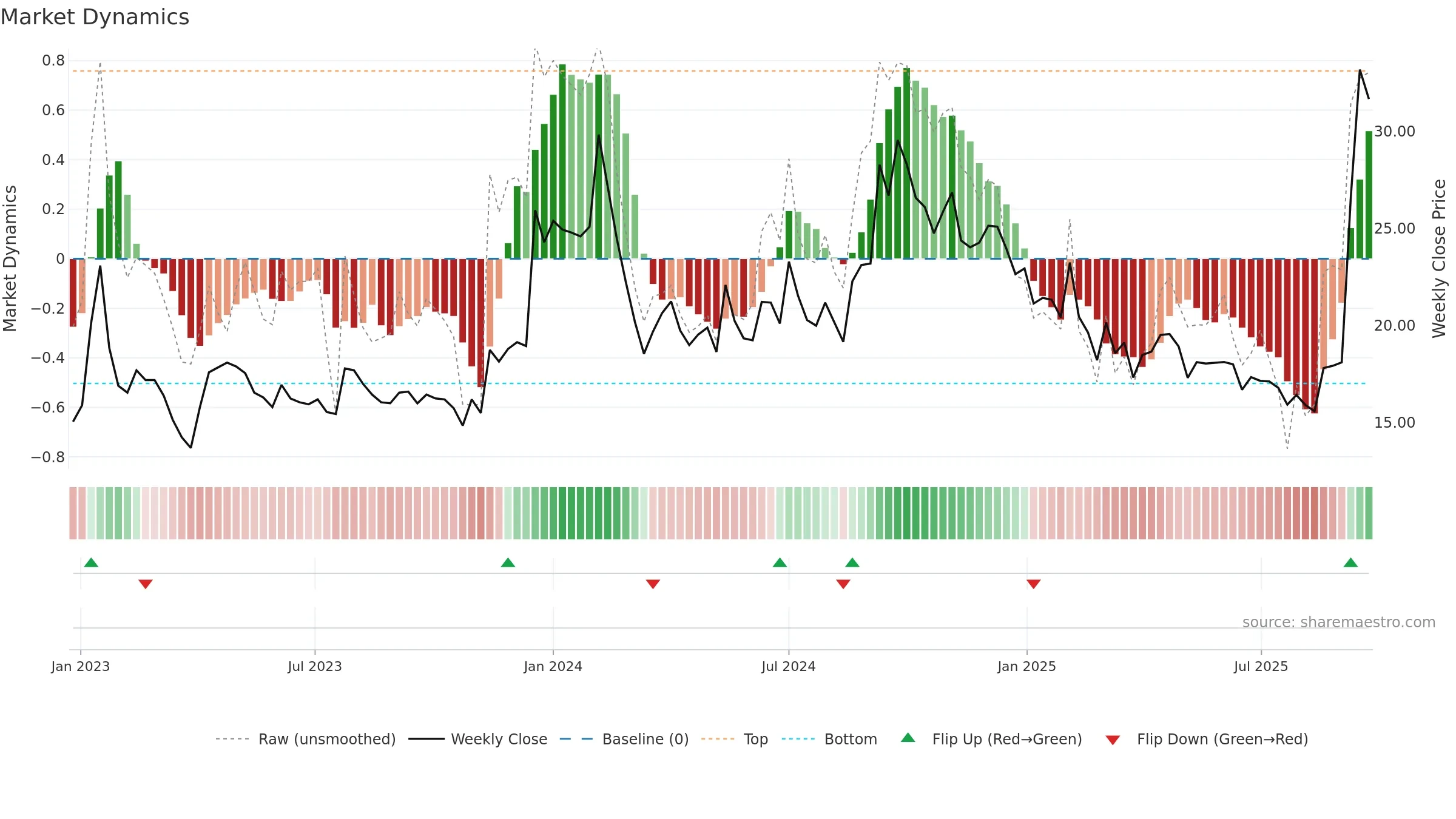 SALSTEEL weekly Market Dynamics chart, closing 2025-09-22.