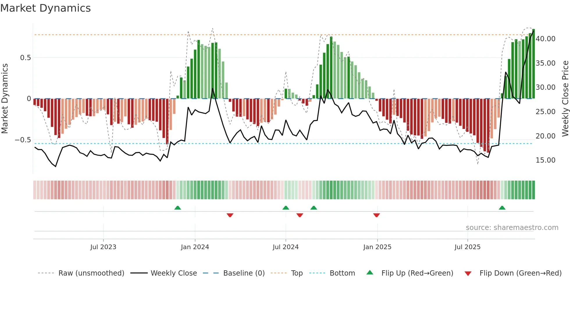 SALSTEEL weekly Market Dynamics chart