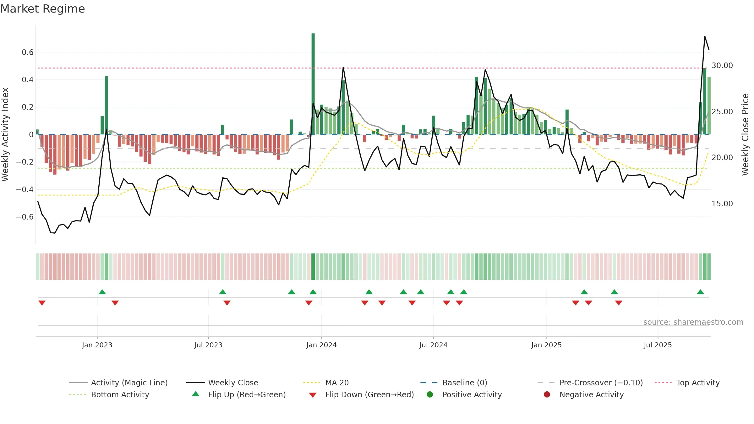SALSTEEL weekly Market Snapshot chart, closing 2025-09-22.