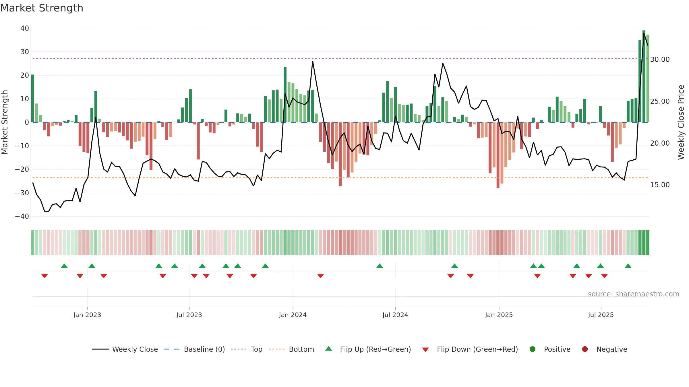 SALSTEEL weekly Market Strength chart, closing 2025-09-22.
