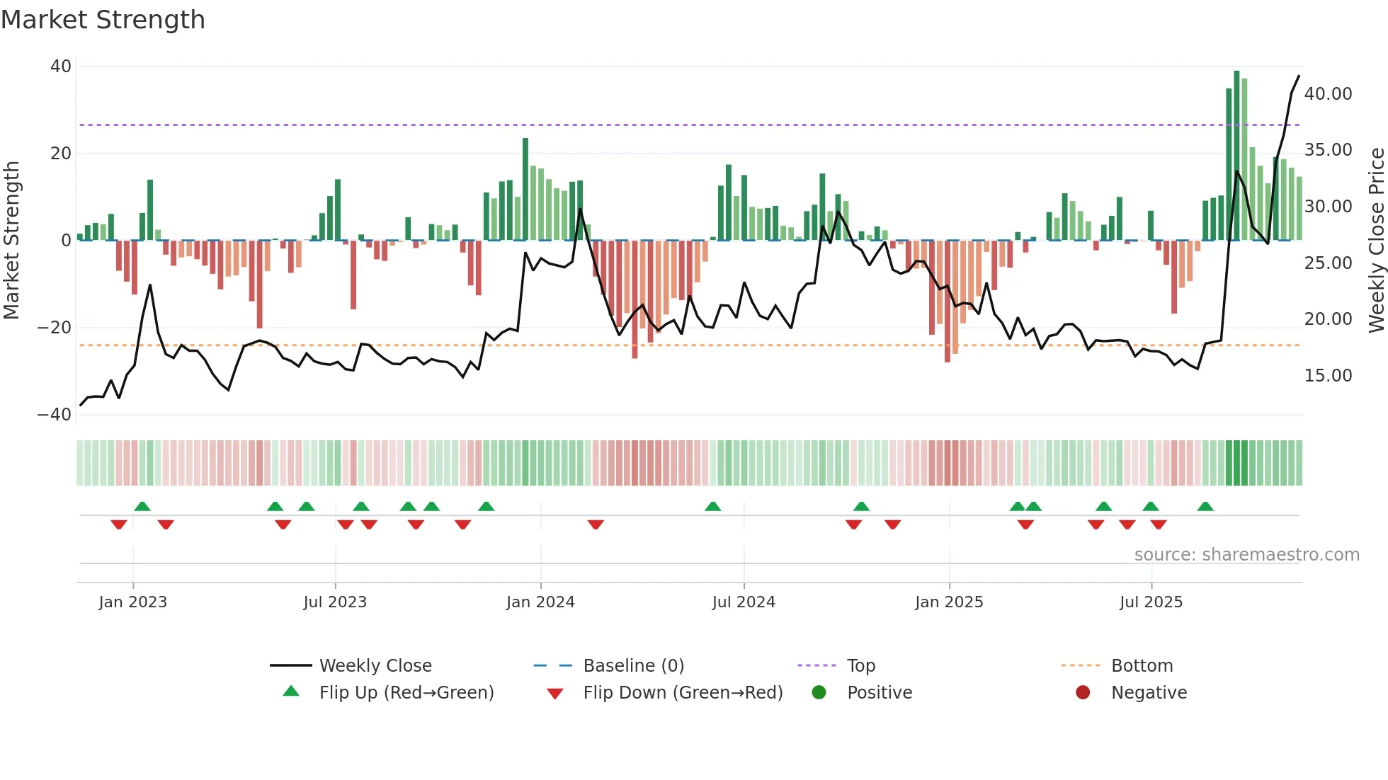 SALSTEEL weekly Market Strength chart
