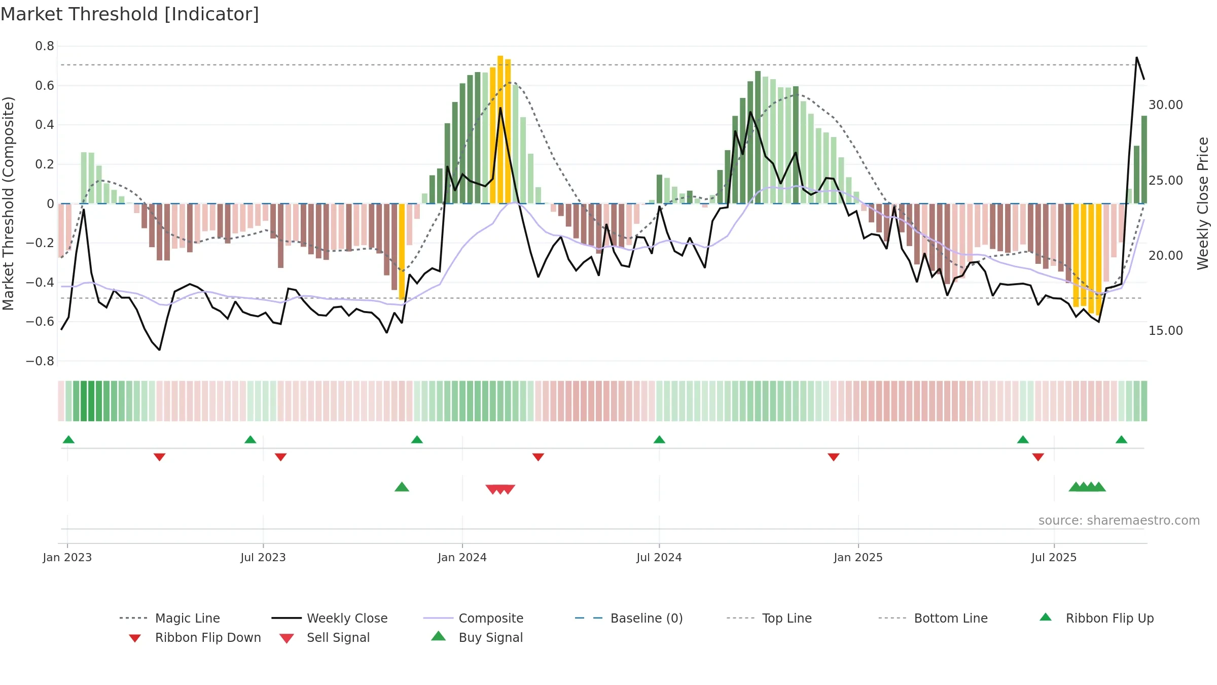 SALSTEEL weekly Market Threshold chart, closing 2025-09-22.