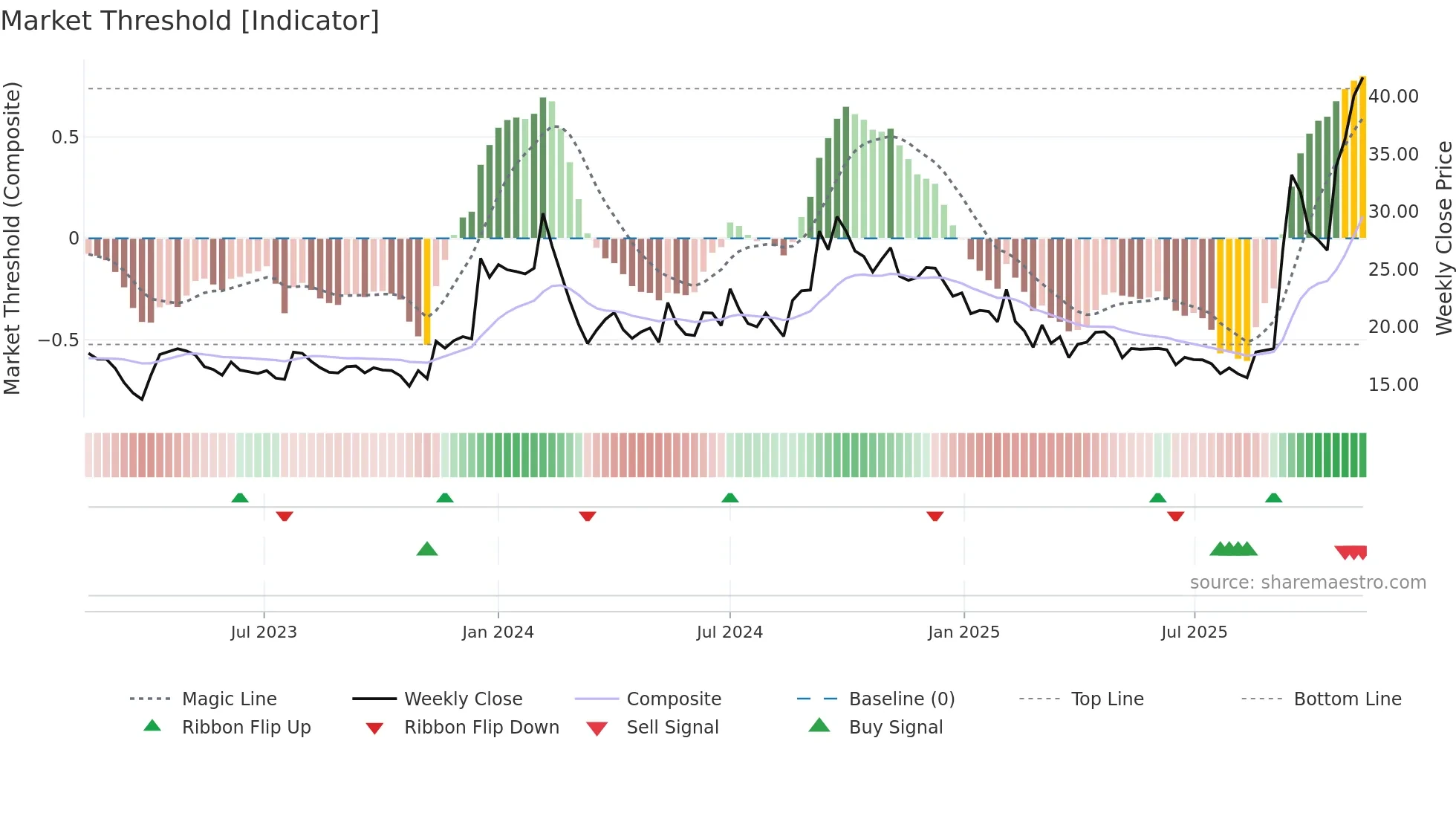 SALSTEEL weekly Market Threshold chart