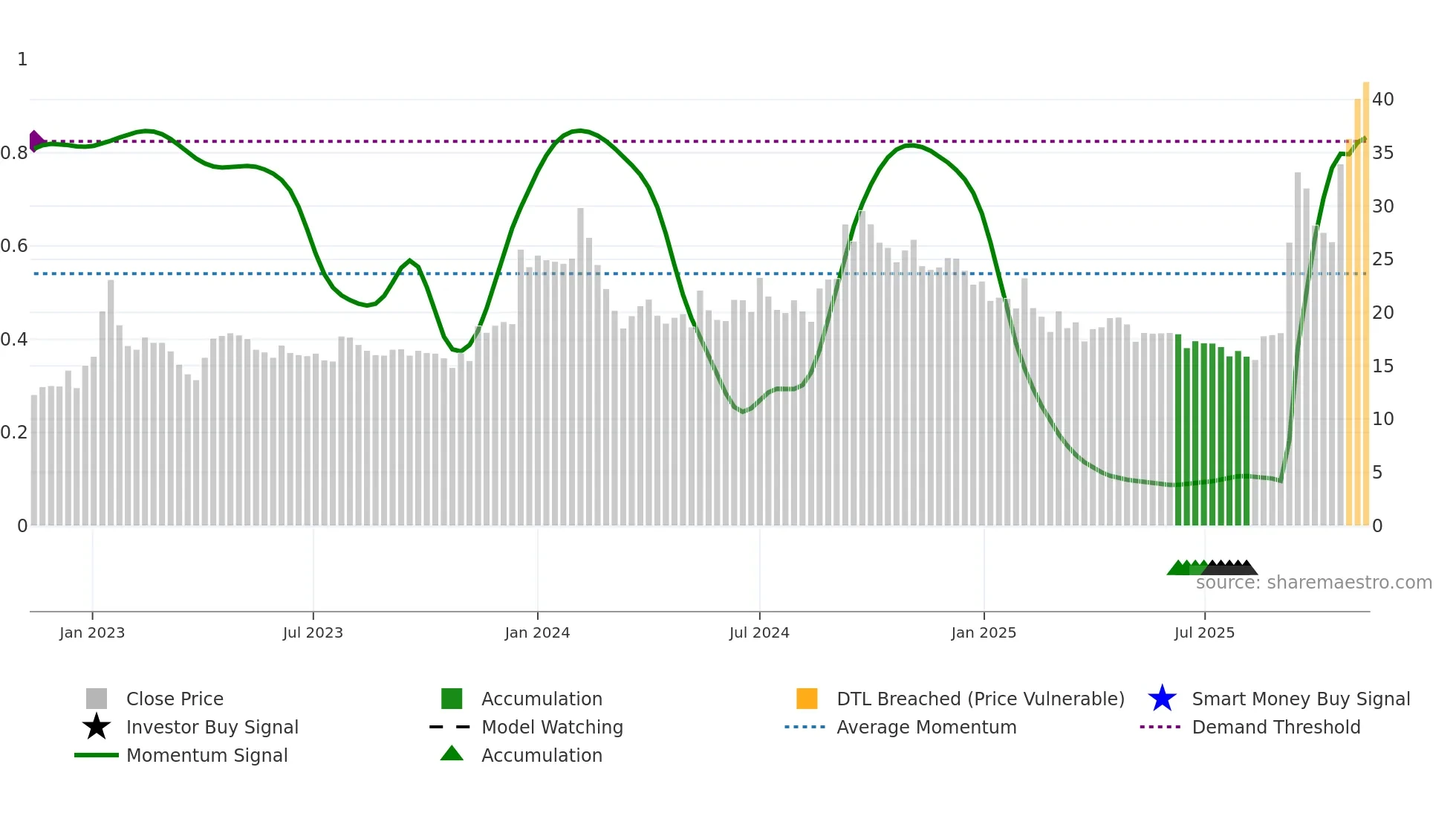 SALSTEEL weekly Smart Money chart