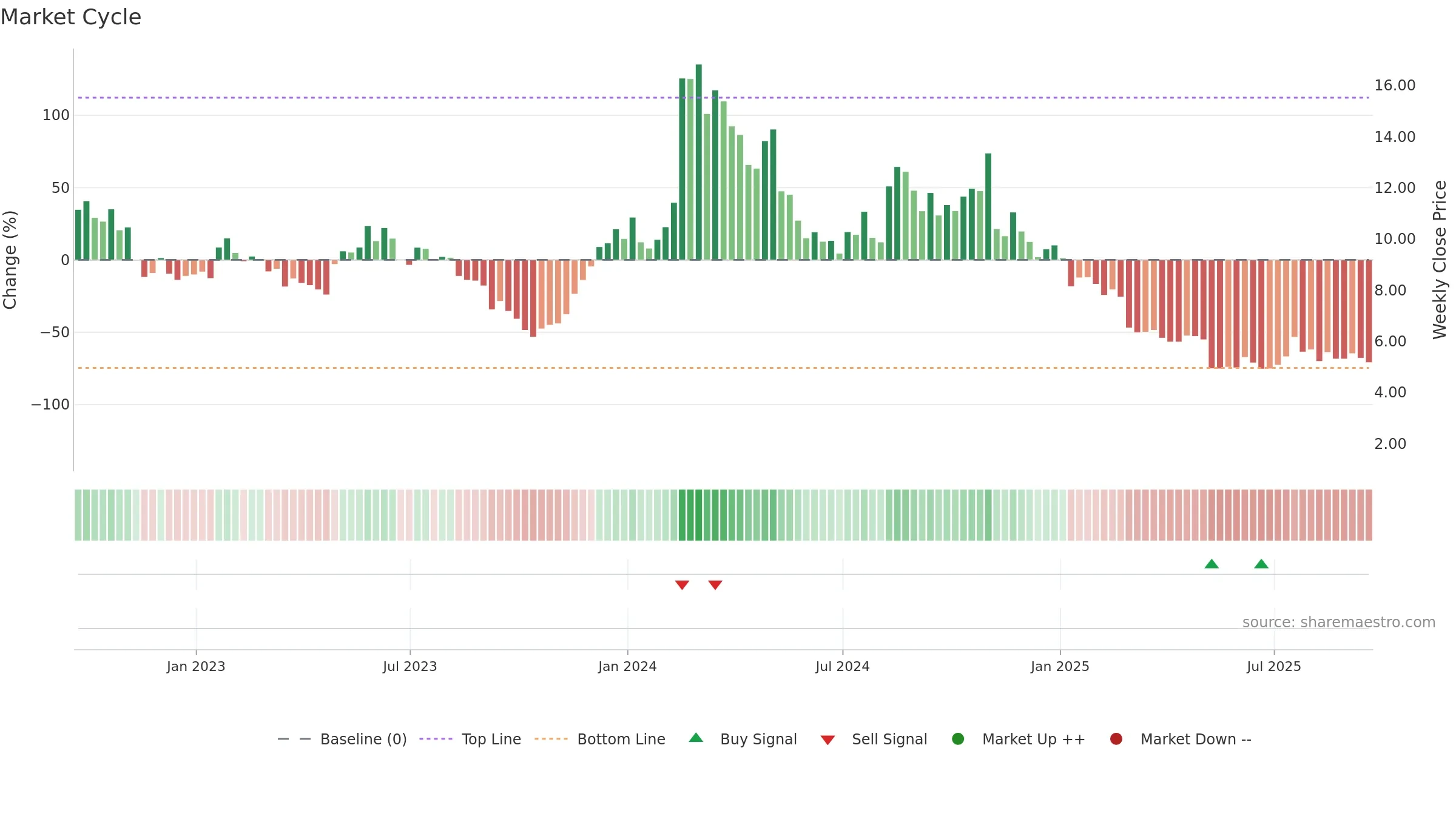 IOVA weekly Market Cycle chart, closing 2025-09-19.