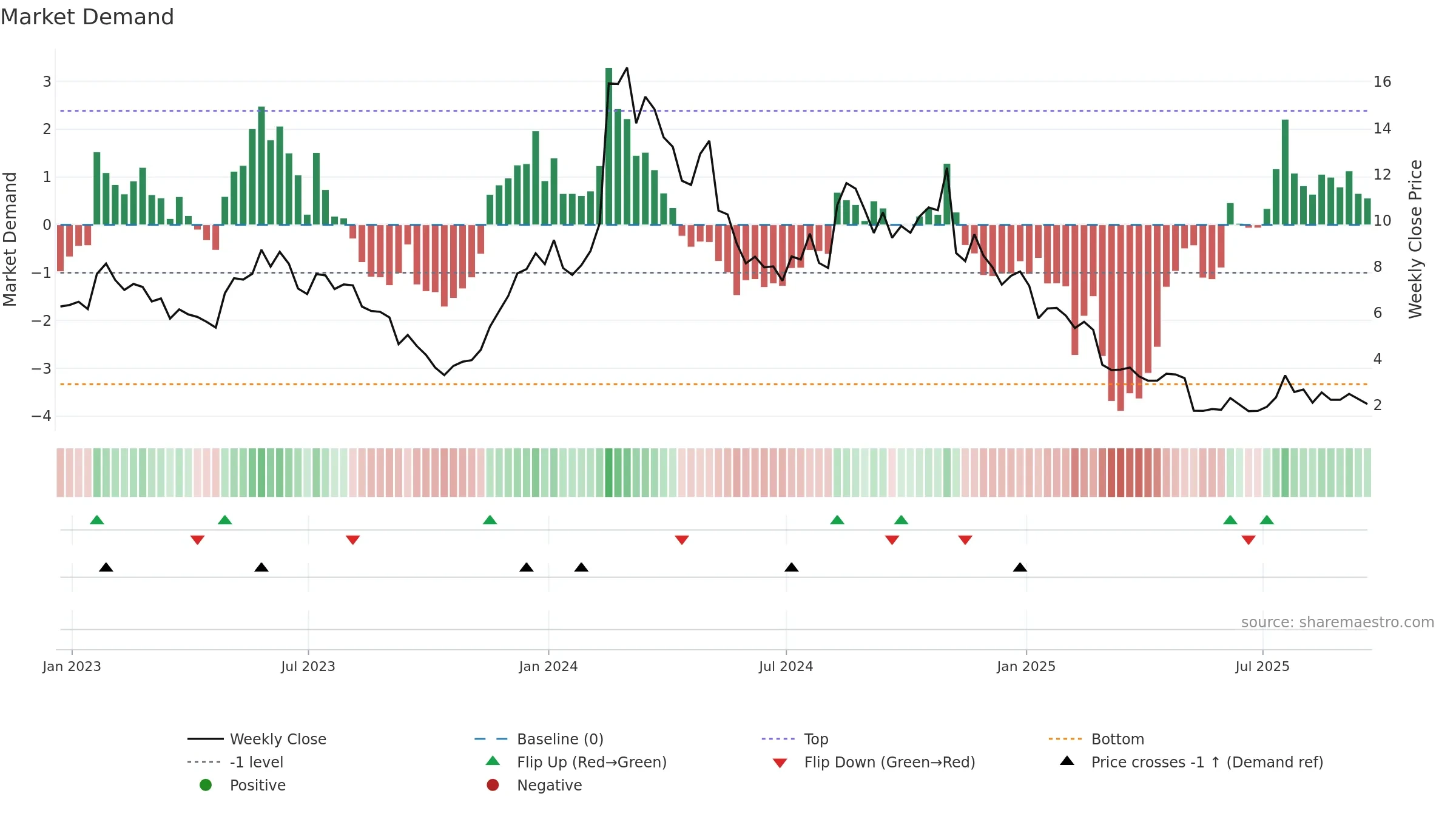 IOVA weekly Market Demand chart, closing 2025-09-19.