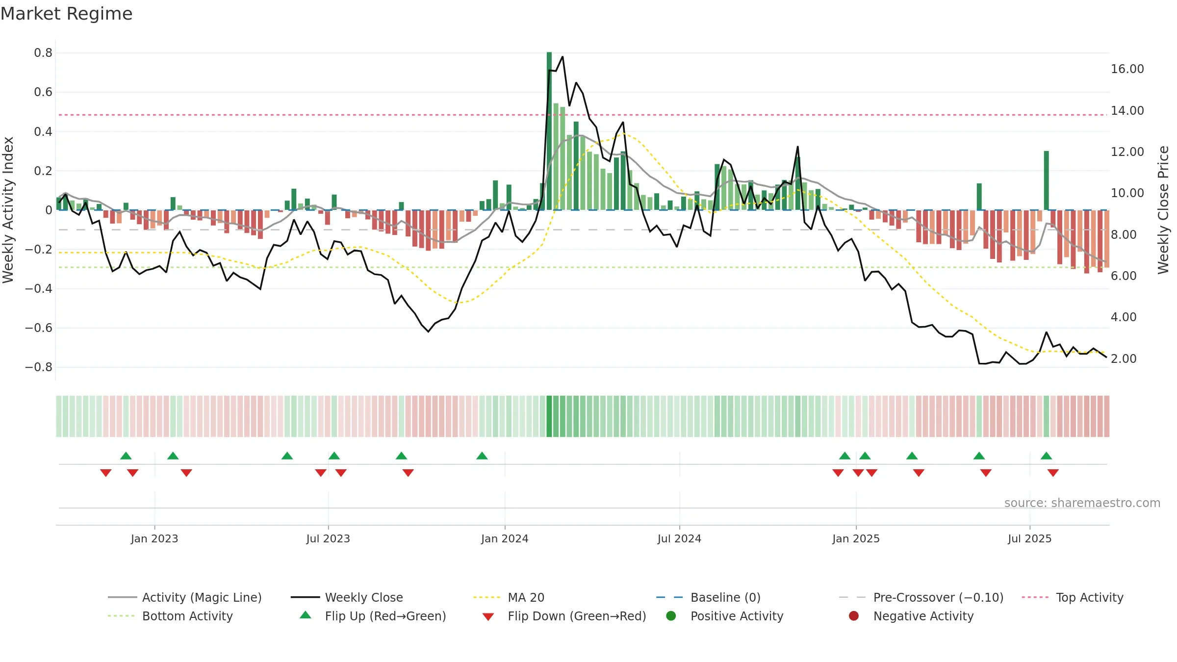 IOVA weekly Market Snapshot chart, closing 2025-09-19.