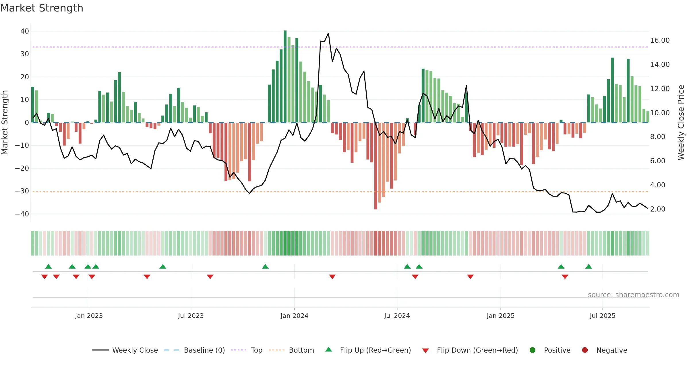 IOVA weekly Market Strength chart, closing 2025-09-19.