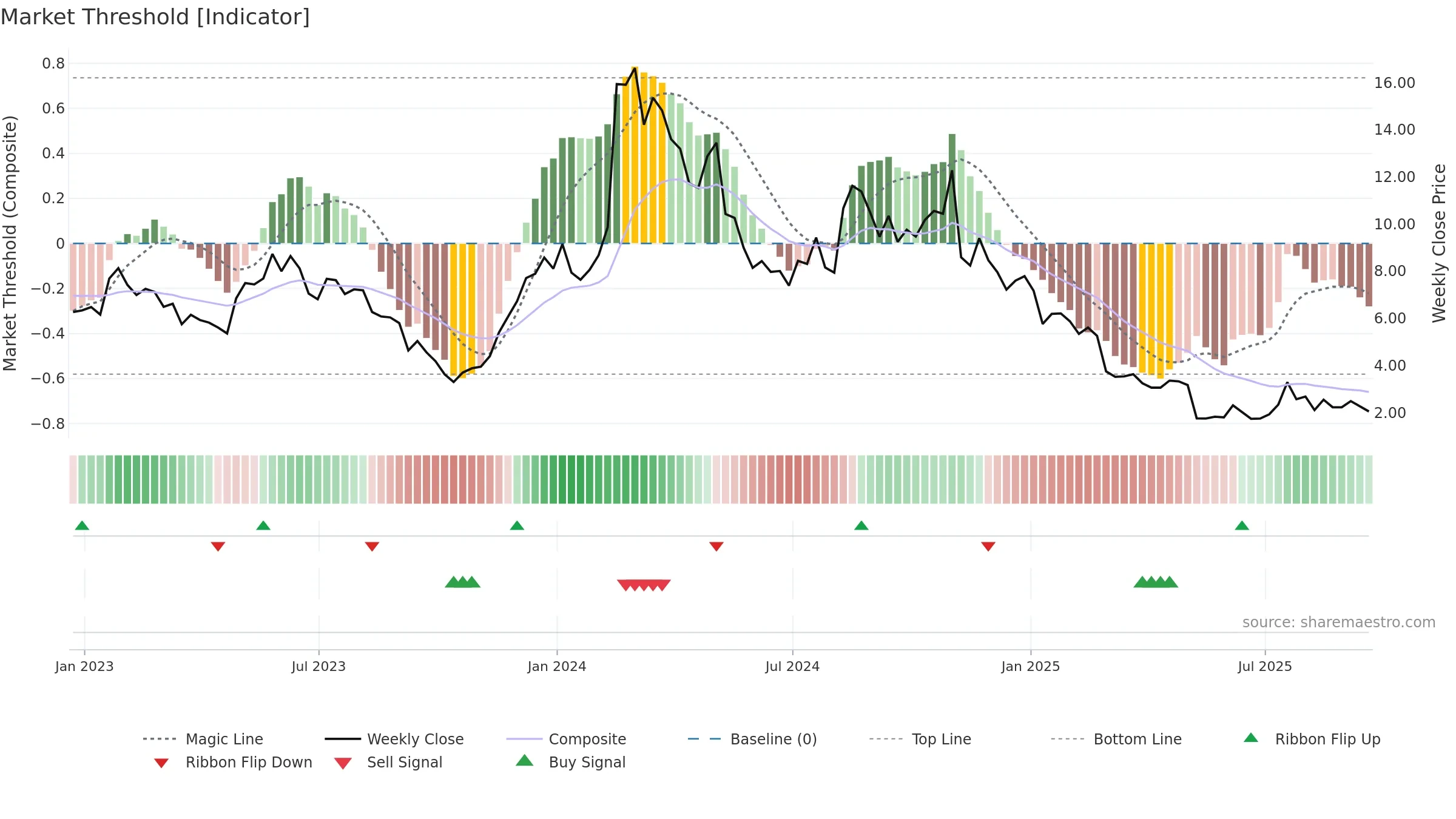 IOVA weekly Market Threshold chart, closing 2025-09-19.