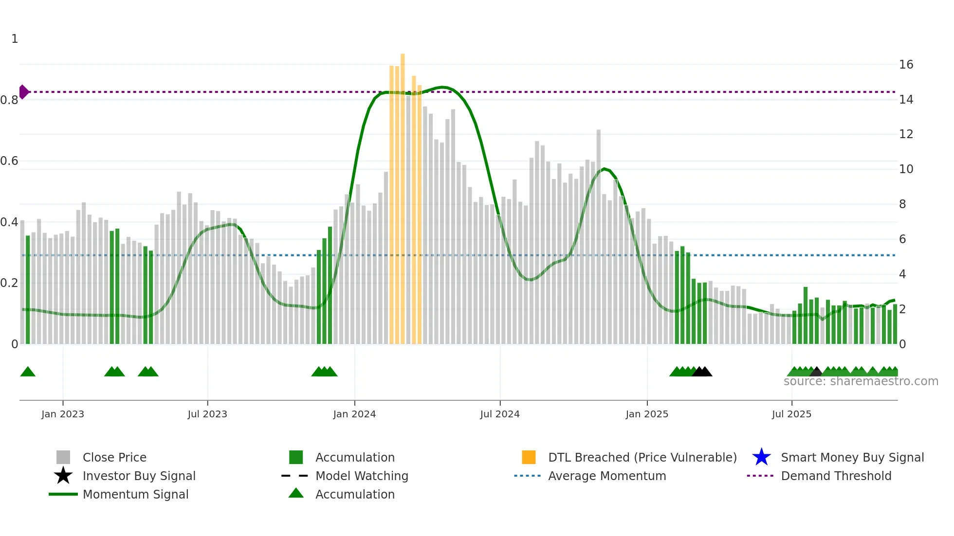 IOVA weekly Smart Money chart