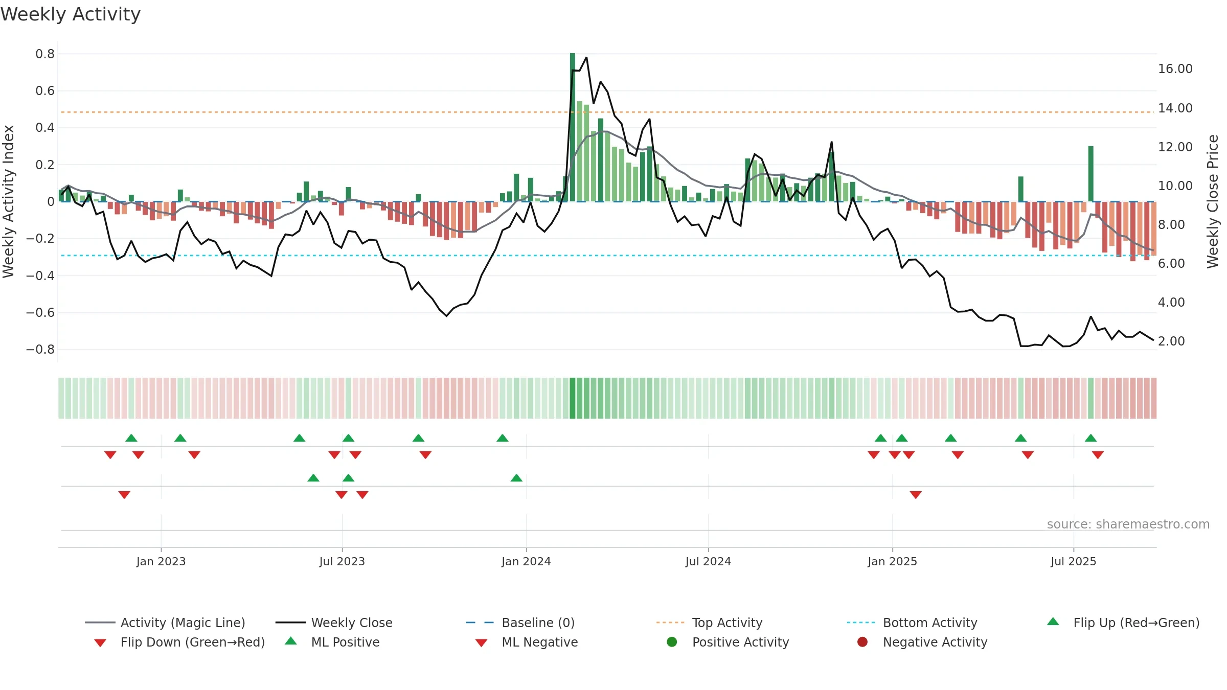 IOVA weekly Activity chart, closing 2025-09-19.
