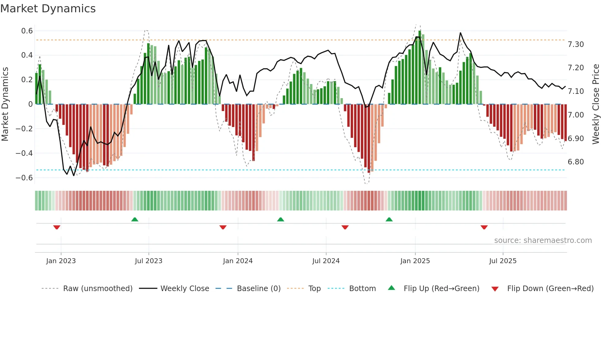 CNY=X weekly Market Dynamics chart