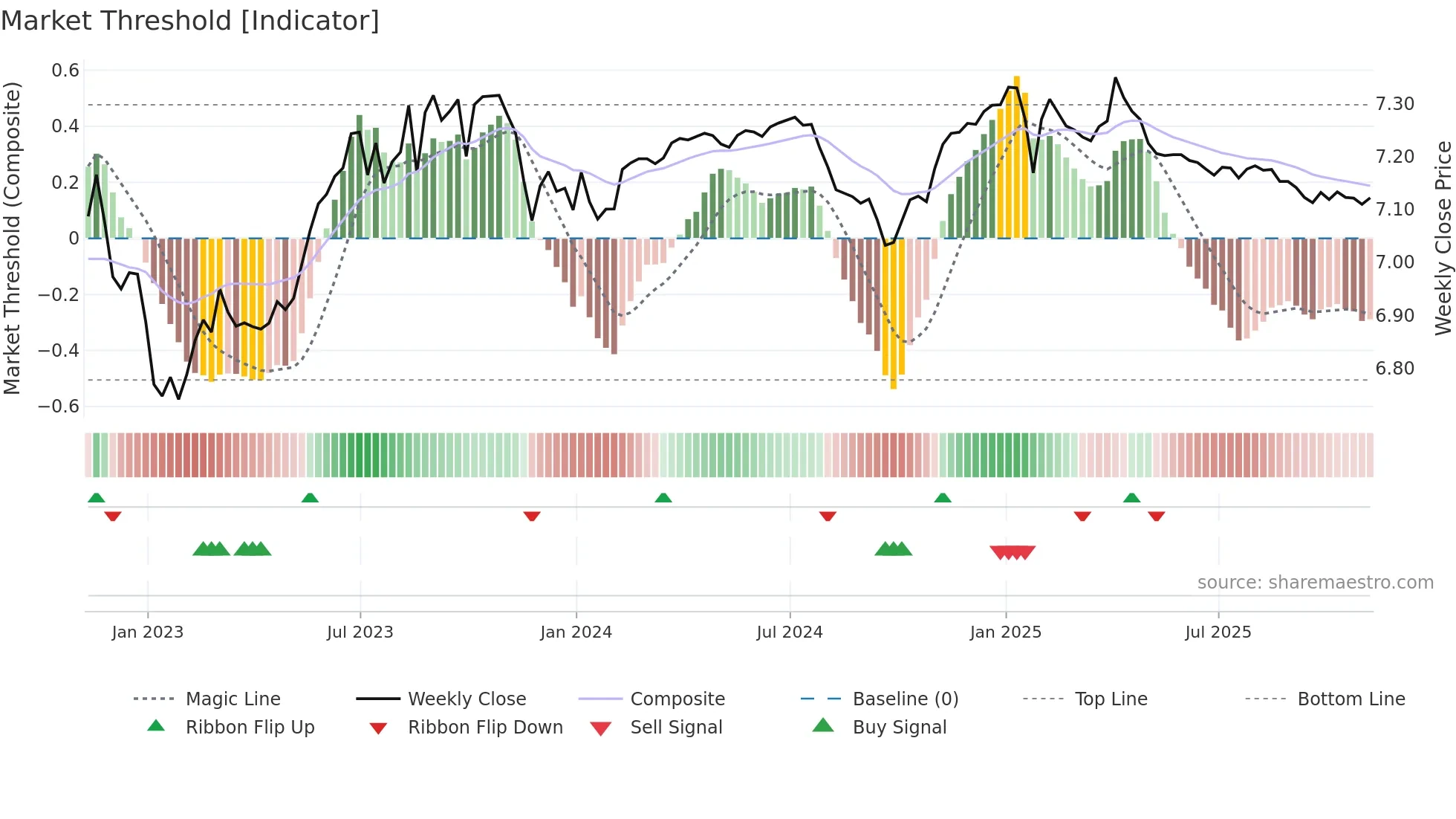 CNY=X weekly Market Threshold chart