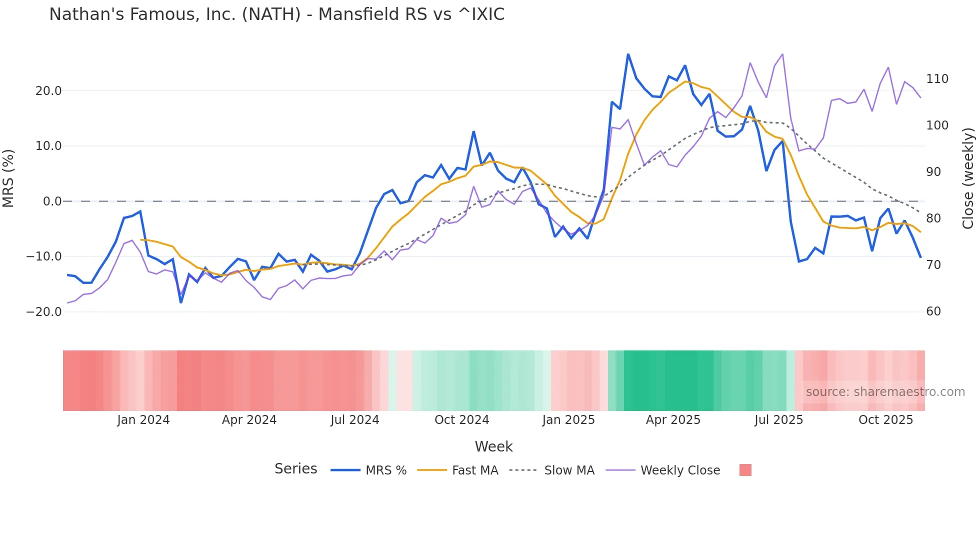 NATH Mansfield Relative Strength chart
