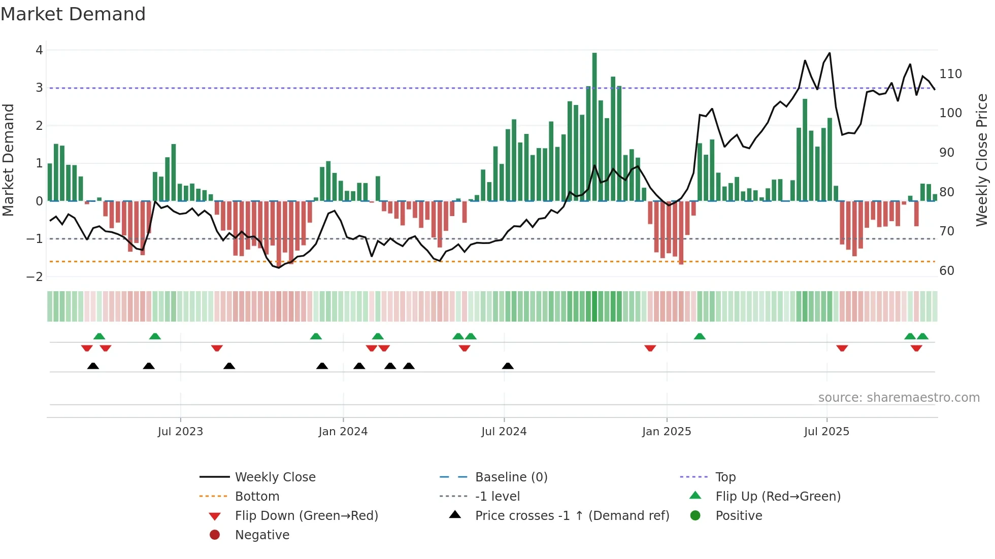 NATH weekly Market Demand chart