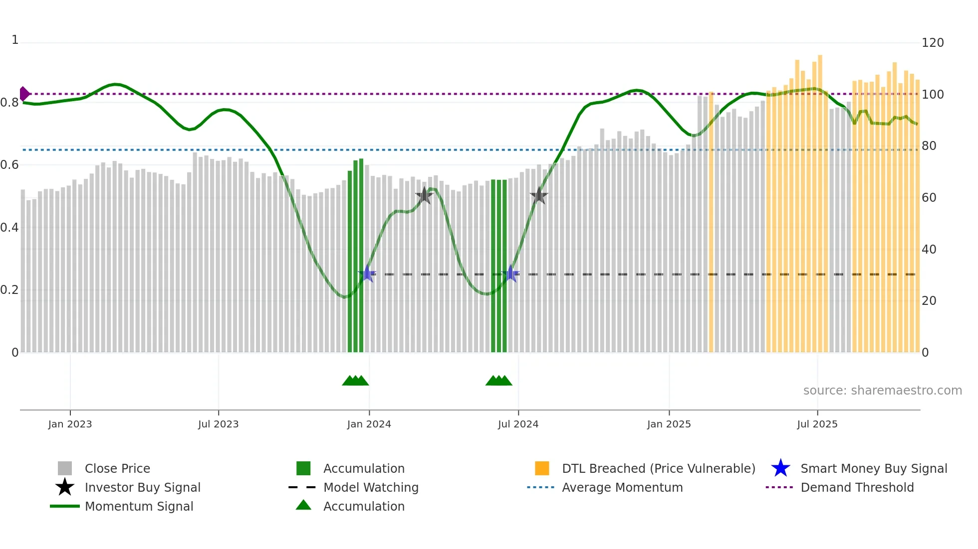 NATH weekly Smart Money chart