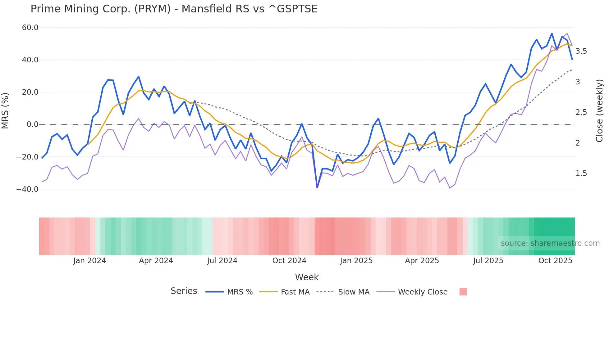 PRYM Mansfield Relative Strength chart