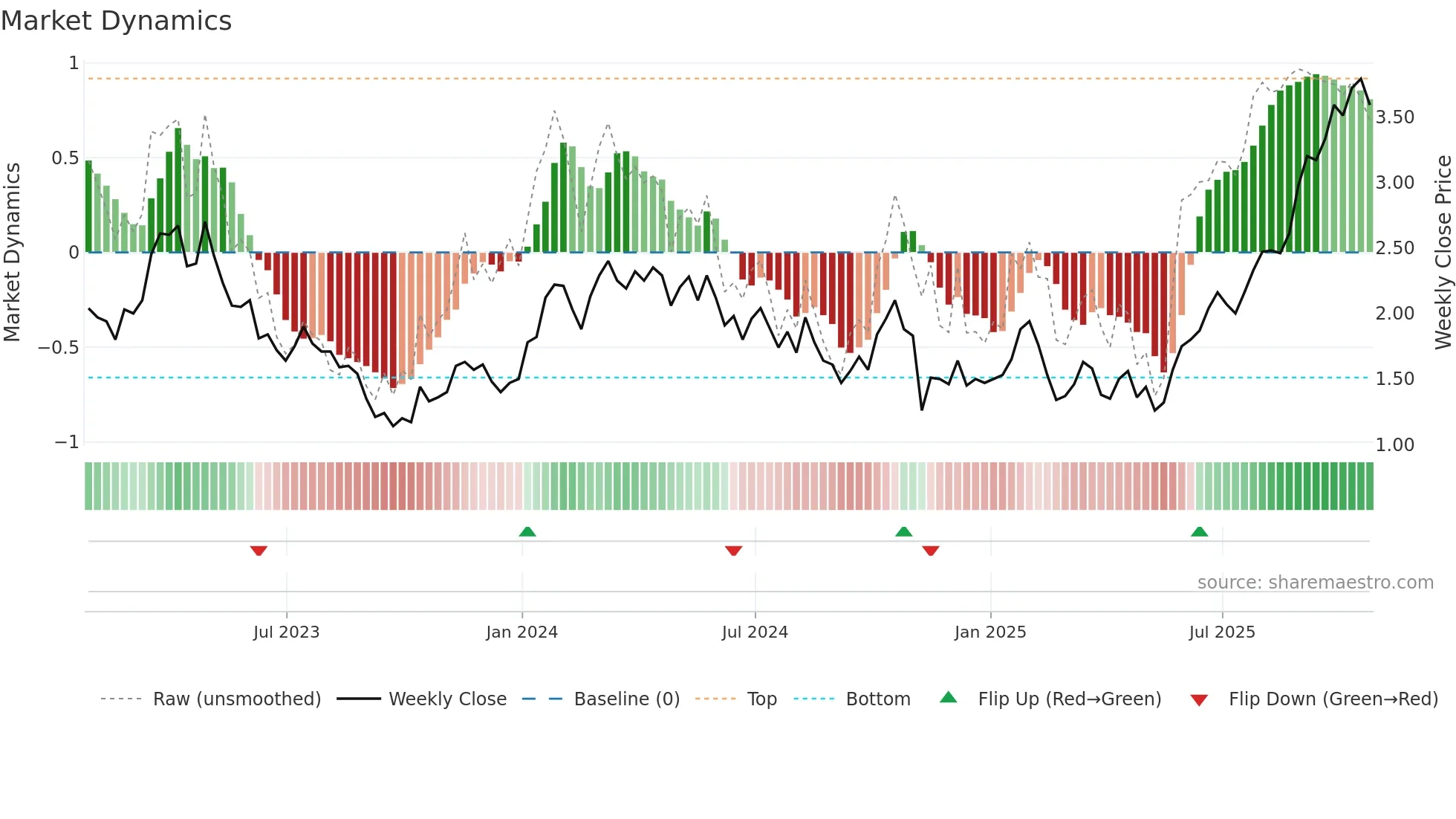 PRYM weekly Market Dynamics chart