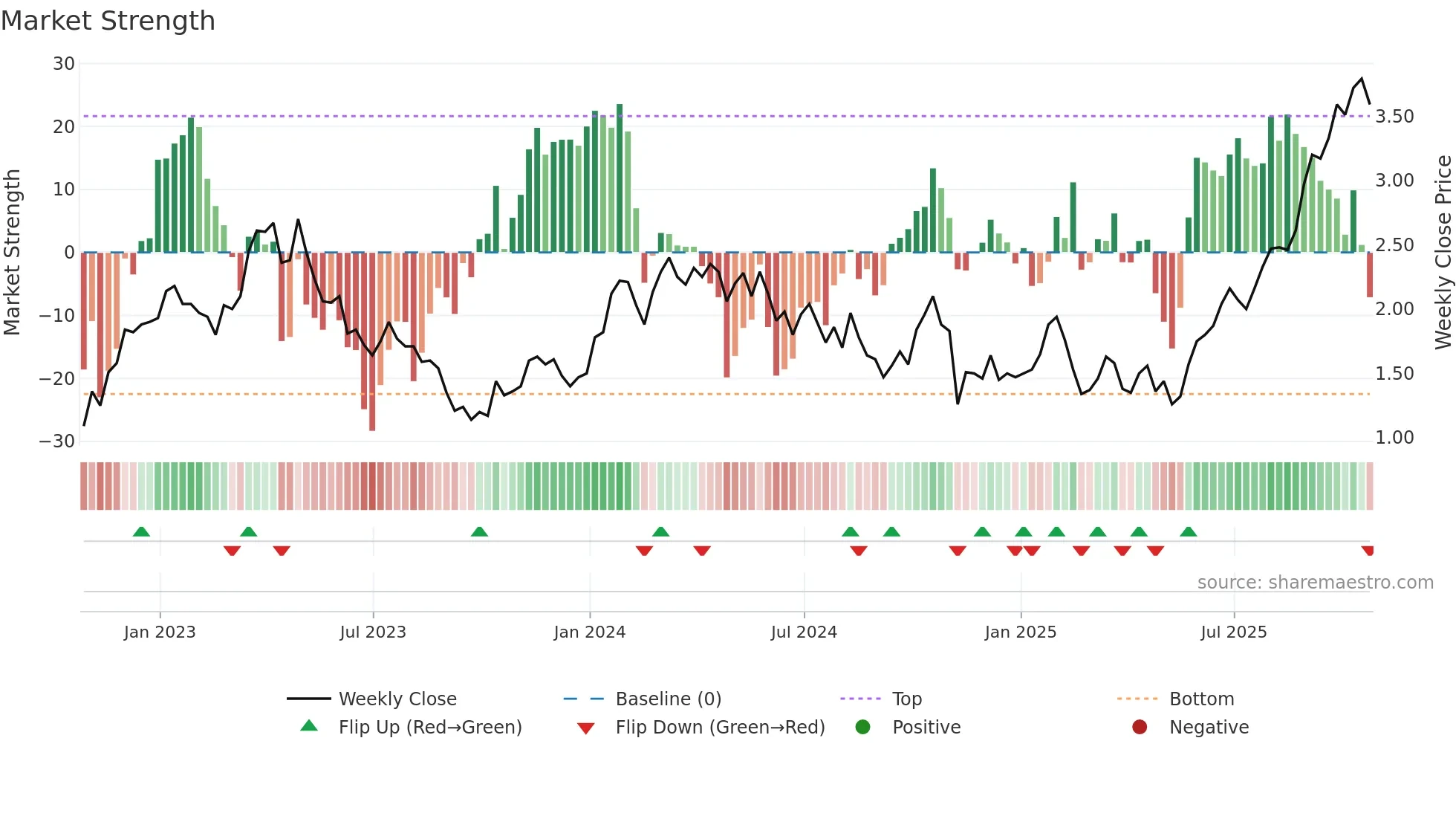 PRYM weekly Market Strength chart