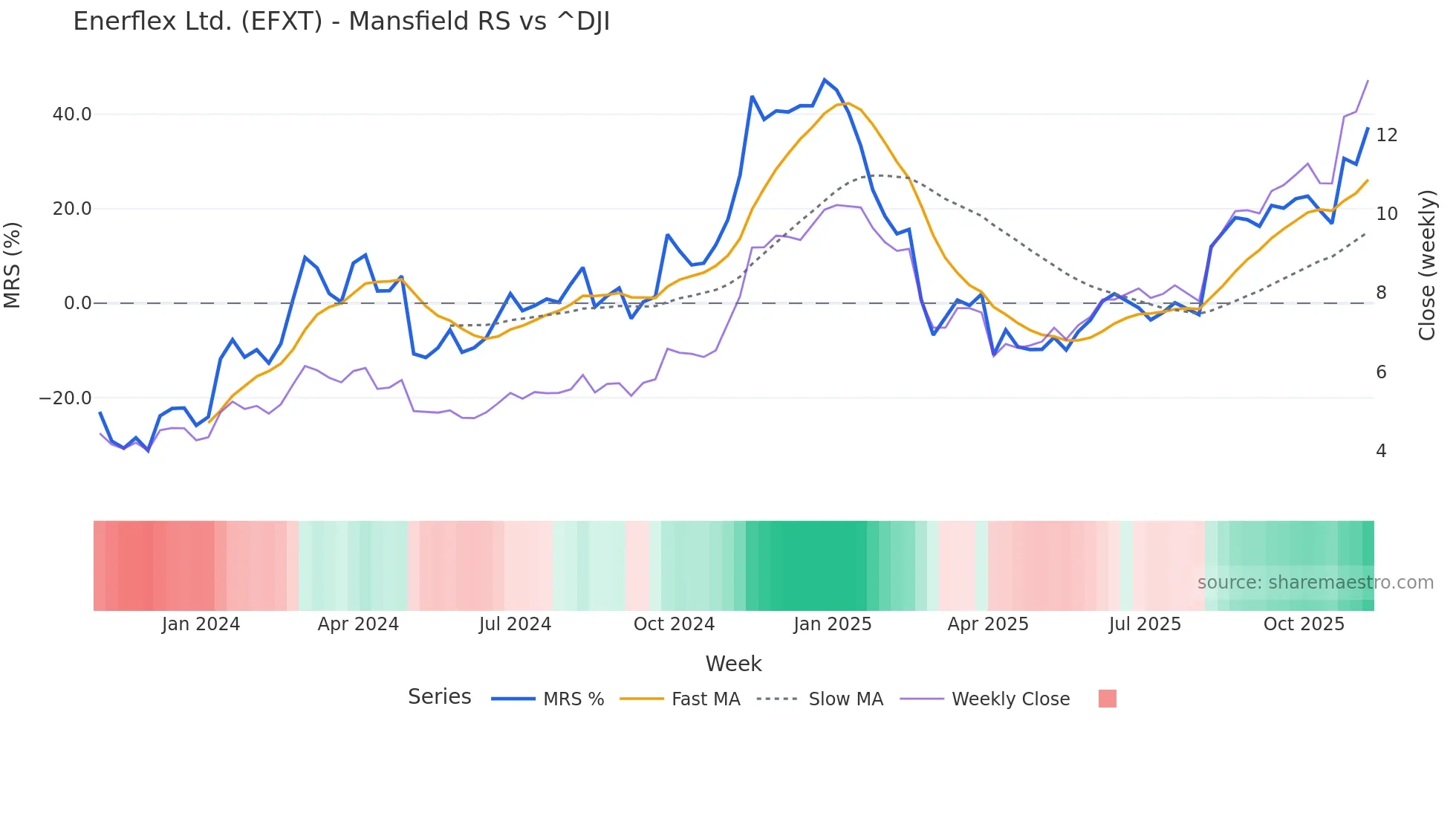 EFXT Mansfield Relative Strength chart