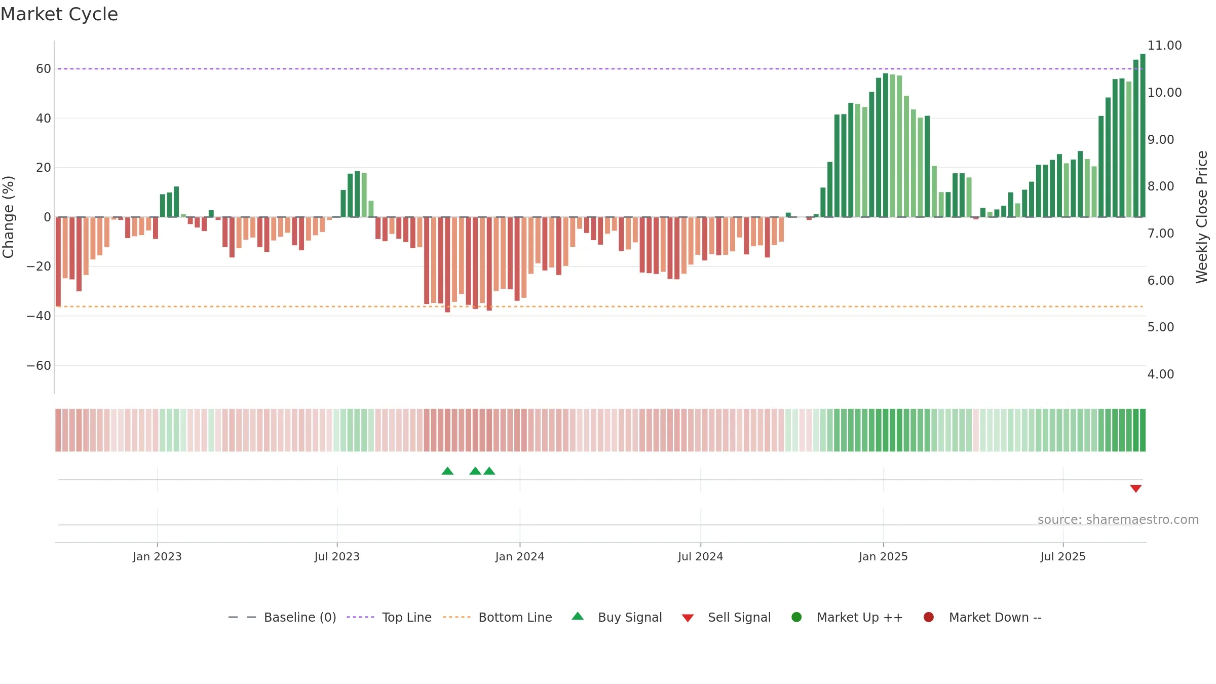 EFXT weekly Market Cycle chart, closing 2025-09-19.