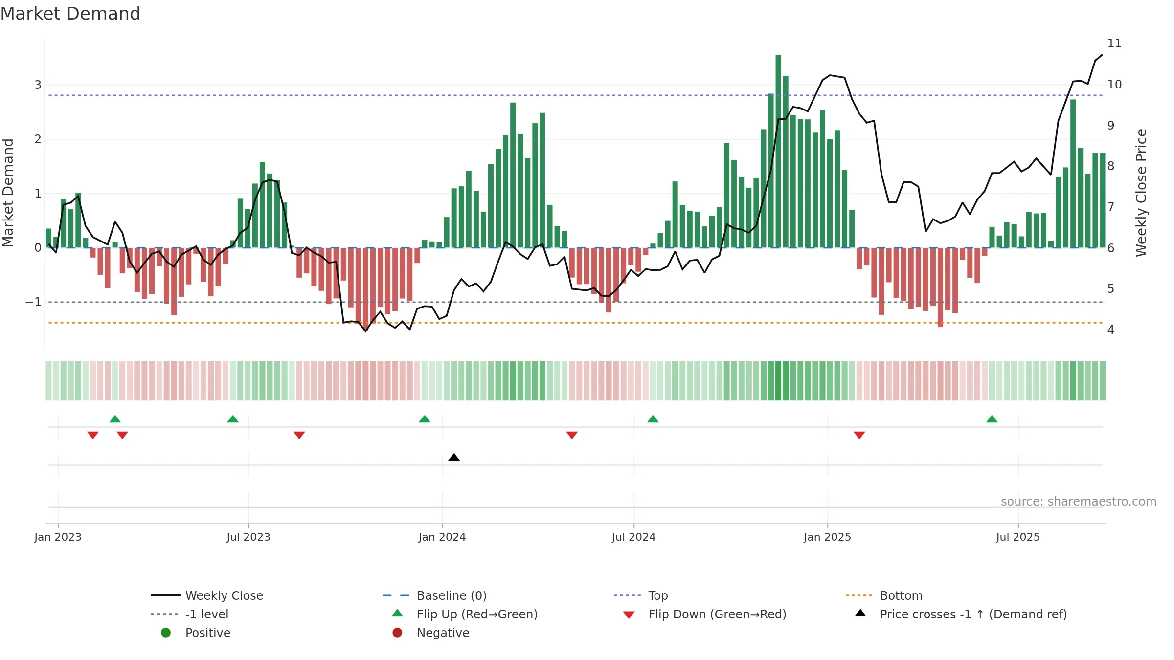 EFXT weekly Market Demand chart, closing 2025-09-19.