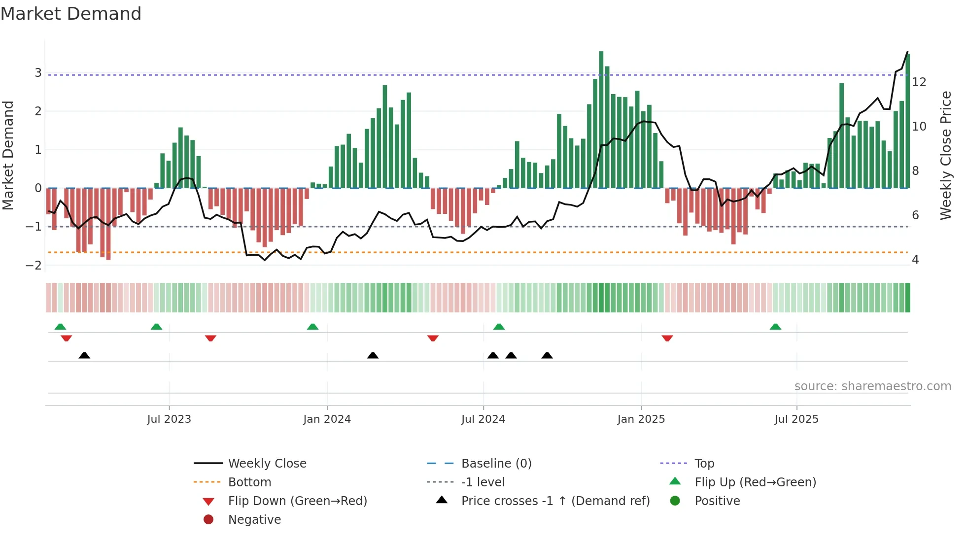 EFXT weekly Market Demand chart