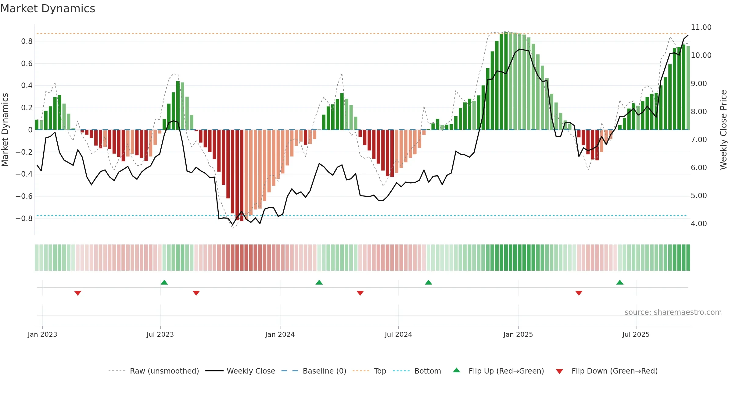 EFXT weekly Market Dynamics chart, closing 2025-09-19.