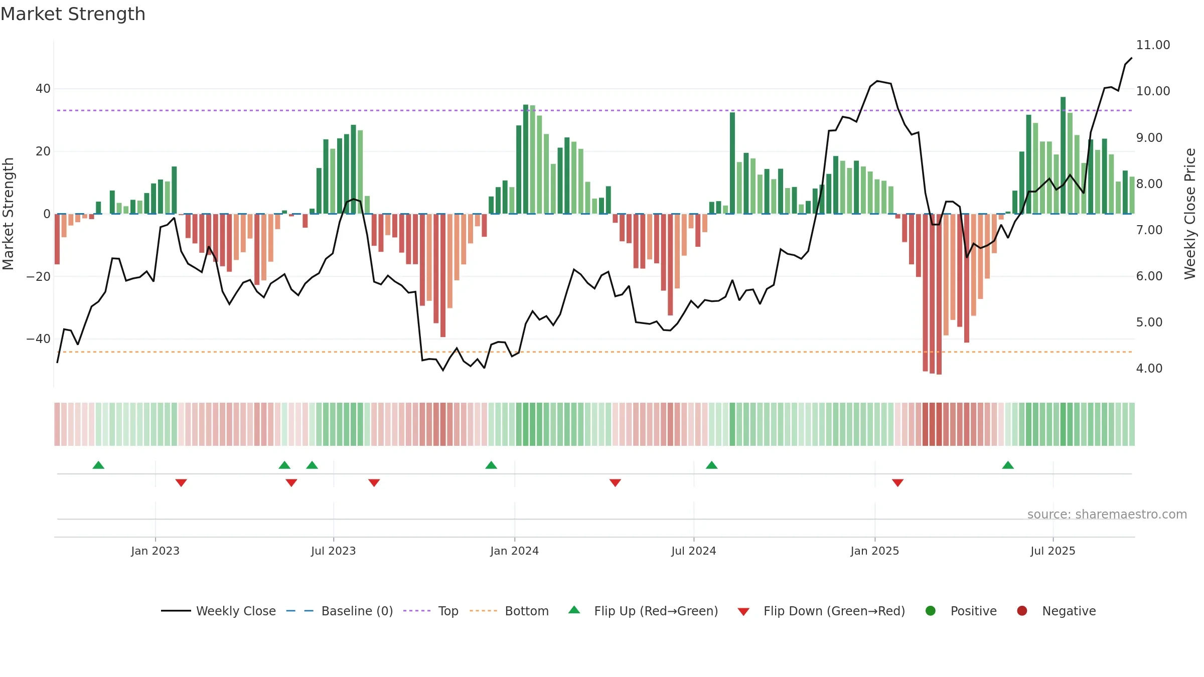 EFXT weekly Market Strength chart, closing 2025-09-19.