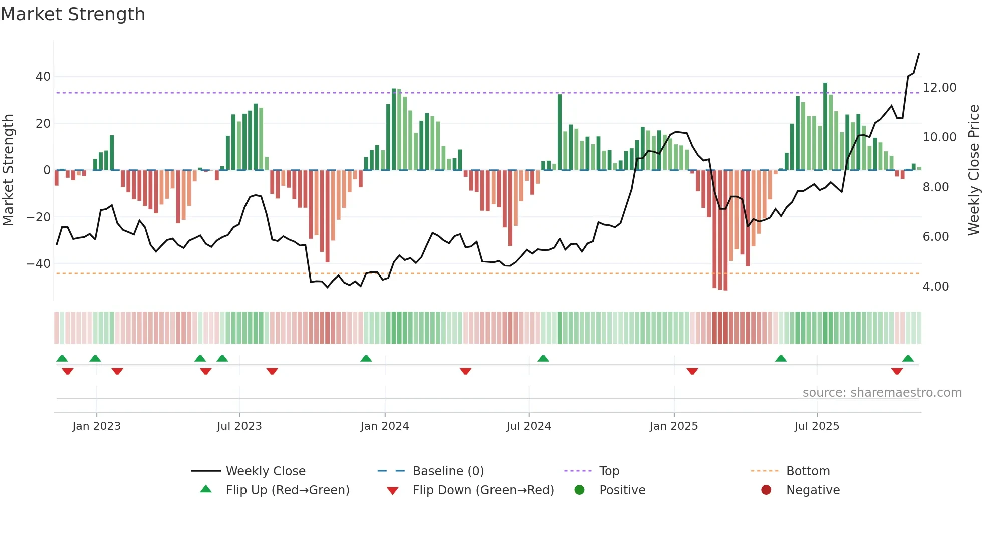 EFXT weekly Market Strength chart