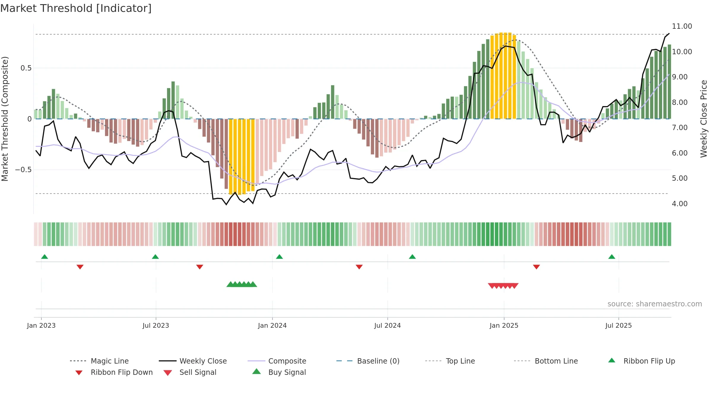 EFXT weekly Market Threshold chart, closing 2025-09-19.