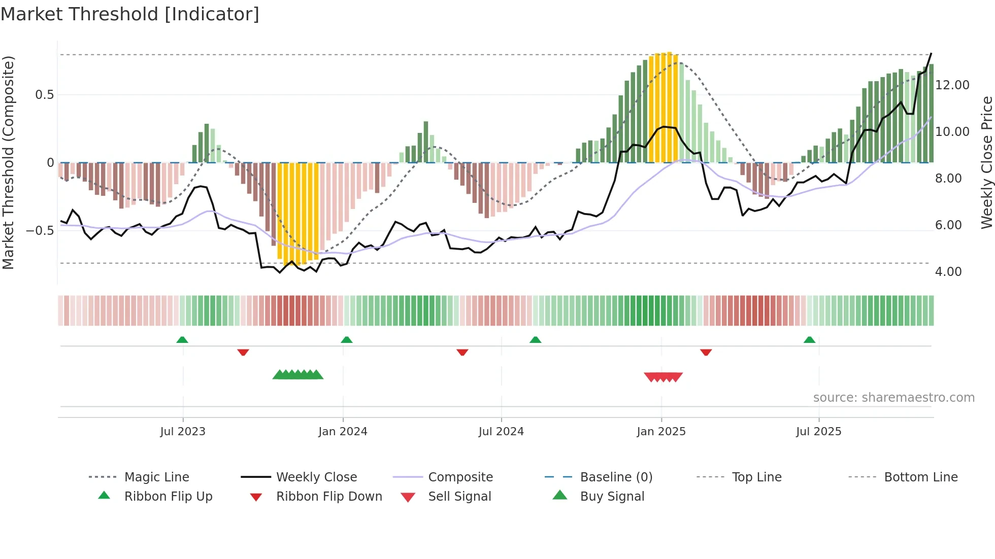 EFXT weekly Market Threshold chart