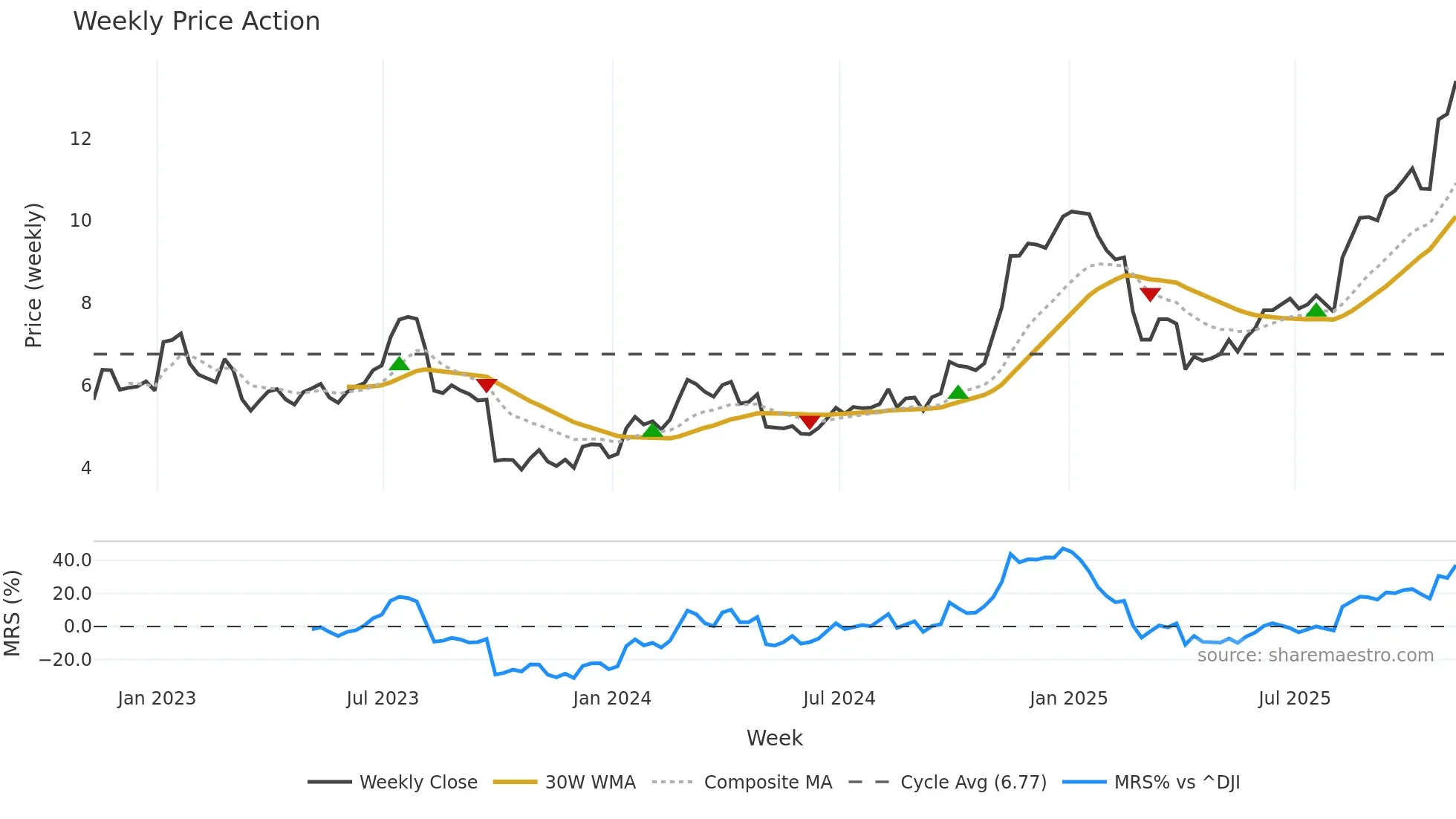 EFXT weekly Price Action chart, closing 2025-11-07